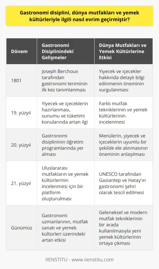 Gastronomi disiplini, dünya mutfakları ve yemek kültürleriyle ilgili nasıl evrim geçirmiştir? Gastronomi, ilk olarak önemli Fransız yazar Joseph Berchoux tarafından 1801de tarif edildi. Bu disiplin, yiyecek ve içecekler hakkında detaylı bir bilgiye sahip olmayı gerektirir ve tüm bunları bir bütün olarak ele alır. Ancak, gastronominin gelişim süreci sadece bu bilgilere dayanmamaktadır. Gastronomi aynı zamanda her bir yiyecek ve içeceğin nasıl hazırlandığını, ne şekilde sunulduğunu ve genel olarak nasıl tüketime sunulduğunu da kapsar.  Bununla birlikte, gastronomi disiplini son yıllarda hızla popülerleşmiştir ve artık daha geniş bir şekilde ele alınıyor. Bu, gastronomi bölümünün öğretim programında görülmektedir. Menüler bu bütünleyici yaklaşımın bir örneği olup, başlangıçtan tatlıya kadar tüm yiyecek ve içeceklerin birbiriyle uyumlu bir şekilde ele alınması sağlanmaktadır. Bu işlem, gastronomi uzmanlarını yemek hazırlamanın ötesinde bir bilgi ve yetenek setine sahip olmayı gerektirir.  Gastronomi, uluslararası mutfakları ve yemek kültürlerini incelemek için de bir platform sağlar. Bu, gastronomi disiplinini sadece tek bir mutfakla ya da belirli bir yemek türüyle sınırlı olmaktan çıkarıp onu daha geniş ve çok kültürlü bir alana dönüştürür. Bu küresel perspektif, özellikle UNESCO’nun iki Türk şehri olan Gaziantep ve Hatay’ı gastronomi şehri olarak tescil etmesiyle net bir şekilde ortaya çıktı.  Sonuç olarak, gastronomi disiplini, mutfak   ına ve yemek kültürlerine daha holistik ve bilimsel bir yaklaşım sergileyerek hızla evrimleşmiştir. Bu yaklaşım, hem geleneksel hem de modern mutfak teknikleri ve yemek kültürlerine yeni bir boyut kazandırmıştır. Büyüyen bu alanda, gastronomi uzmanları, dünya mutfakları ve yemek kültürleri hakkında bilgili ve yetenekli bireyler olarak önemli bir rol oynamaktadır. Bilgi ve yeteneklerinin yanı sıra, bunlar mutfak ının geleceği üzerinde de büyük bir etkisi olacaktır.