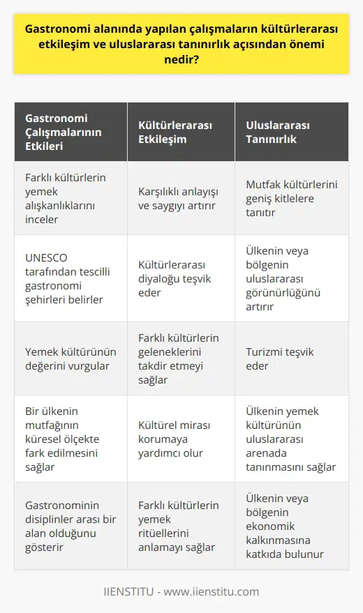Gastronomi çalışmalarının kültürlerarası etkileşim ve uluslararası tanınırlık üzerinde önemli etkileri vardır. Öncelikle, gastronomi, yemek kültürlerini inceleyen bir disiplin olduğu için, farklı kültürlerin yiyecek ve içecek alışkanlıkları hakkında derinlemesine bilgi sağlar. Bu, karşılıklı anlayışı ve saygıyı artırarak kültürlerarası etkileşimini teşvik eder. Ayrıca, gastronomi uzmanları, mutfak kültürlerini ve geleneklerini geniş bir kitleye tanıtmak için bir platform sağlar. Bu, uluslararası tanınırlığı artırır ve küresel ölçekte birlik ve anlayış duygusunu geliştirir.   Gastronomi çalışmaları, aynı zamanda bir ülkenin veya bölgenin uluslararası görünürlüğünü ve tanınırlığını artırmak için kullanılabilir. Örneğin, Türkiyede Gaziantep ve Hatay, UNESCO tarafından tescilli gastronomi şehirleri olarak kabul edilmiştir. Bu, Türk mutfağının uluslararası alanda tanınmasına ve tescillenmesine olanak sağlamıştır. Böylelikle gastronomi, bir ülkenin veya bölgelerin yemek kültürünün uluslararası arenada tanınmasına yardımcı olurken, aynı zamanda turizmi de teşvik eder. Bu, bir ülkenin yemek kültürünün değerine ve öneminin küresel ölçekte fark edilmesine katkıda bulunur.  Sonuç olarak, gastronomi çalışmaları, kültürlerarası etkileşim ve uluslararası tanınırlık açısından son derece önemlidir. Gastronomi, farklı yemek kültürlerinin ve geleneklerinin anlaşılmasını ve takdir edilmesini sağlar. Bu, hem karşılıklı anlayışı ve saygıyı artırır, hem de bir ülkenin veya bölgenin yemek kültürünün uluslararası alanda tanınmasını sağlar.    Kaynaklar:   Berchoux, J. (1801). Gastronomie: Poème. Paris: Chez Delaunay.   UNESCO. (n.d.). Creative cities network. Diğer 20.03.2022, UNESCO World Heritage Centre website: [web link]  Biey, M. (2002). Gastronomy as a tourist product: Its contribution to local, regional and national economic development. Diğer 20.03.2022, [Web link]