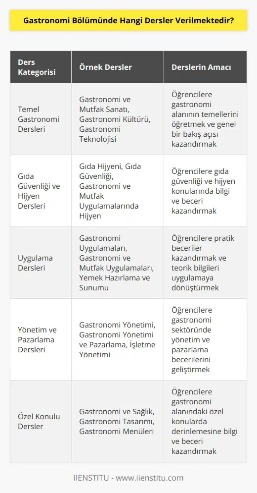 Gastronomi Bölümünde öğrencilere verilen dersler arasında şunlar yer alır: -Gastronomi ve Mutfak Sanatı -Gastronomi Kültürü -Gastronomi Teknolojisi -Gıda Hijyeni -Gıda Teknolojisi -Gastronomi Uygulamaları -Gastronomi Menüleri -Gastronomi Yönetimi -Gıda Biyokimyası -Yiyecek ve İçecek İçin Gıda Güvenliği -Gastronomi Uygulamaları ve Servis -Gastronomi Etiketi -Gastronomi Gıda Güvenliği -Gastronomi ve Sağlık -Gastronomi Tasarımı -Gastronomi ve -Gastronomi Uygulamaları ve İşletme Yönetimi -Gastronomi Yönetimi ve Pazarlama -Gastronomi ve Mutfak Uygulamaları -Gastronomi Mutfak Teorisi -Gastronomi ve Gıda Güvenliği Yönetimi -Gastronomi ve Mutfak Uygulamalarında Hijyen -Gastronomi ve Mutfak Güvenliği -Gastronomi ve -Gastronomi ve Mutfak Sanatındaki Uygulamalar -Gastronomi ve Mutfak Uygulamalarında Menü Planlama -Gastronomi ve Mutfak Uygulamalarındaki Temel Sanatlar -Gastronomi ve Mutfak Uygulamalarında Yemek Hazırlama -Gastronomi ve Mutfak Uygulamalarında Yemek Sunumu -Gastronomi ve Mutfak Uygulamalarında Detaylı Menü Planlama -Gastronomi ve Mutfak Uygulamalarında Servis -Gastronomi ve Mutfak Uygulamalarında Gida Malzemeleri -Gastronomi ve Mutfak Uygulamalarında .