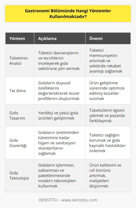 Gastronomi Bölümünde çeşitli yöntemler kullanılmaktadır. Bunlar arasında; tüketimin analizi, tat alma, gıda tasarımı, gıda güvenliği, gıda teknolojisi, , üretim ve paketleme, gıda kalitesi kontrolü, beslenme, restoran yönetimi, gıda ticareti ve satış yönetimi yer almaktadır.