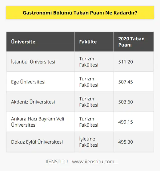 Gastronomi Bölümü için taban puanı, 2020 yılı için, Yükseköğretim Kurumu tarafından belirlenen üniversite ve fakültelerin 2020 Yerleştirme Puanları ile bulunabilir. Buna göre, Gastronomi Bölümü için taban puanı, 2020 Yerleştirme Sınavında, Yükseköğretim Kurumu tarafından belirlenen kontenjanlar için, 511.20dir.