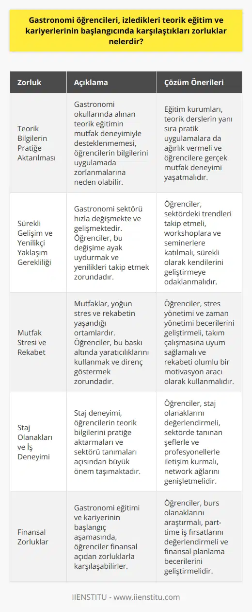 Teorik Eğitim ve Kariyer Başlangıcındaki Zorluklar  Günümüzde gastronomi öğrencileri, izledikleri teorik eğitim ve kariyerlerinin başlangıcında çeşitli zorluklarla karşılaşmaktadırlar. Öncelikle, gastronomi eğitimi aldıkları okullar ve kurslar, disiplinler arası bir alan olan gastronomi bilimini öğretirken, bu bilgileri pratiğe aktarma konusunda yetersiz kalabilmektedir. Öğrenciler, teorik bilgilerle donanımlı olsalar bile, mutfak deneyimi yaşamadan bu bilgileri uygulamada kullanmakta zorlanabilirler.  Sürekli Gelişim ve Yenilikçi Yaklaşım Gerekliliği  Gastronomi öğrencilerinin karşılaştığı bir diğer zorluk ise, sürekli değişen ve gelişen sektörde mutfakta yeniliklere ayak uydurabilmek ve tüketicilere hoş deneyimler yaşatabilmektir. Bu nedenle, gastronomi öğrencileri ve mezunları, sürekli olarak yeni teknikler, sunum şekilleri ve ürünlerin geliştirilmesine adapte olmak zorundadırlar.  Mutfak Stresi ve Rekabet  Ayrıca, mutfak ortamının fiziksel ve zihinsel açıdan zorlayıcı olması gastronomi öğrencileri ve başlangıç seviyesindeki aşçılar için önemli bir problemdir. Mutfaklar, stres ve telaşın olduğu, aynı zamanda rekabetin yoğun yaşandığı yerlerdir. Öğrenciler, bu ortamlarda çalışırken hem yaratıcılıklarını kullanmak hem de zaman ve iş baskılarına karşı direnç göstermek zorundadır.  Staj Olanakları ve İş Deneyimi  Son olarak, gastronomi öğrencileri için staj olanaklarının önemi büyüktür. Okul hayatı boyunca alınan bilgilerin staj olanaklarıyla pratiğe dökülmesi, kişinin ileri ki meslek hayatında başarılı olabilmesi için kritik öneme sahiptir. Ayrıca, sektörde tanınan şefleri ve profesyonelleri tanımak, kişilerin kariyer gelişimine katkı sağlayacak çevre edinmesine de yardımcı olur.  Sonuç olarak, gastronomi öğrencilerinin teorik eğitim ve kariyerlerinin başlangıcında karşılaştıkları zorluklar; teorik bilgileri pratiğe aktarma, sürekli gelişim ve yenilikçi yaklaşım gerekliliği, mutfak stresi ve rekabet ile staj olanakları ve iş deneyiminin önemidir. Bu zorlukların üstesinden gelebilmek için öğrenciler, eğitim ve meslek hayatlarında sürekli olarak yeniliklere açık olmalı, deneyimlerini artırarak mutfakta başarılı olmayı amaçlamalıdır.
