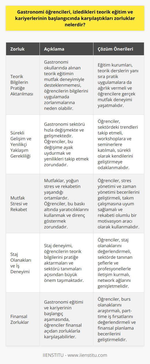 Teorik Eğitim ve Kariyer Başlangıcındaki Zorluklar Günümüzde gastronomi öğrencileri, izledikleri teorik eğitim ve kariyerlerinin başlangıcında çeşitli zorluklarla karşılaşmaktadırlar. Öncelikle, gastronomi eğitimi aldıkları okullar ve kurslar, disiplinler arası bir alan olan gastronomi bilimini öğretirken, bu bilgileri pratiğe aktarma konusunda yetersiz kalabilmektedir. Öğrenciler, teorik bilgilerle donanımlı olsalar bile, mutfak deneyimi yaşamadan bu bilgileri uygulamada kullanmakta zorlanabilirler. Sürekli Gelişim ve Yenilikçi Yaklaşım Gerekliliği Gastronomi öğrencilerinin karşılaştığı bir diğer zorluk ise, sürekli değişen ve gelişen sektörde mutfakta yeniliklere ayak uydurabilmek ve tüketicilere hoş deneyimler yaşatabilmektir. Bu nedenle, gastronomi öğrencileri ve mezunları, sürekli olarak yeni teknikler, sunum şekilleri ve ürünlerin geliştirilmesine adapte olmak zorundadırlar. Mutfak Stresi ve Rekabet Ayrıca, mutfak ortamının fiziksel ve zihinsel açıdan zorlayıcı olması gastronomi öğrencileri ve başlangıç seviyesindeki aşçılar için önemli bir problemdir. Mutfaklar, stres ve telaşın olduğu, aynı zamanda rekabetin yoğun yaşandığı yerlerdir. Öğrenciler, bu ortamlarda çalışırken hem yaratıcılıklarını kullanmak hem de zaman ve iş baskılarına karşı direnç göstermek zorundadır. Staj Olanakları ve İş Deneyimi Son olarak, gastronomi öğrencileri için staj olanaklarının önemi büyüktür. Okul hayatı boyunca alınan bilgilerin staj olanaklarıyla pratiğe dökülmesi, kişinin ileri ki meslek hayatında başarılı olabilmesi için kritik öneme sahiptir. Ayrıca, sektörde tanınan şefleri ve profesyonelleri tanımak, kişilerin kariyer gelişimine katkı sağlayacak çevre edinmesine de yardımcı olur. Sonuç olarak, gastronomi öğrencilerinin teorik eğitim ve kariyerlerinin başlangıcında karşılaştıkları zorluklar; teorik bilgileri pratiğe aktarma, sürekli gelişim ve yenilikçi yaklaşım gerekliliği, mutfak stresi ve rekabet ile staj olanakları ve iş deneyiminin önemidir. Bu zorlukların üstesinden gelebilmek için öğrenciler, eğitim ve meslek hayatlarında sürekli olarak yeniliklere açık olmalı, deneyimlerini artırarak mutfakta başarılı olmayı amaçlamalıdır.