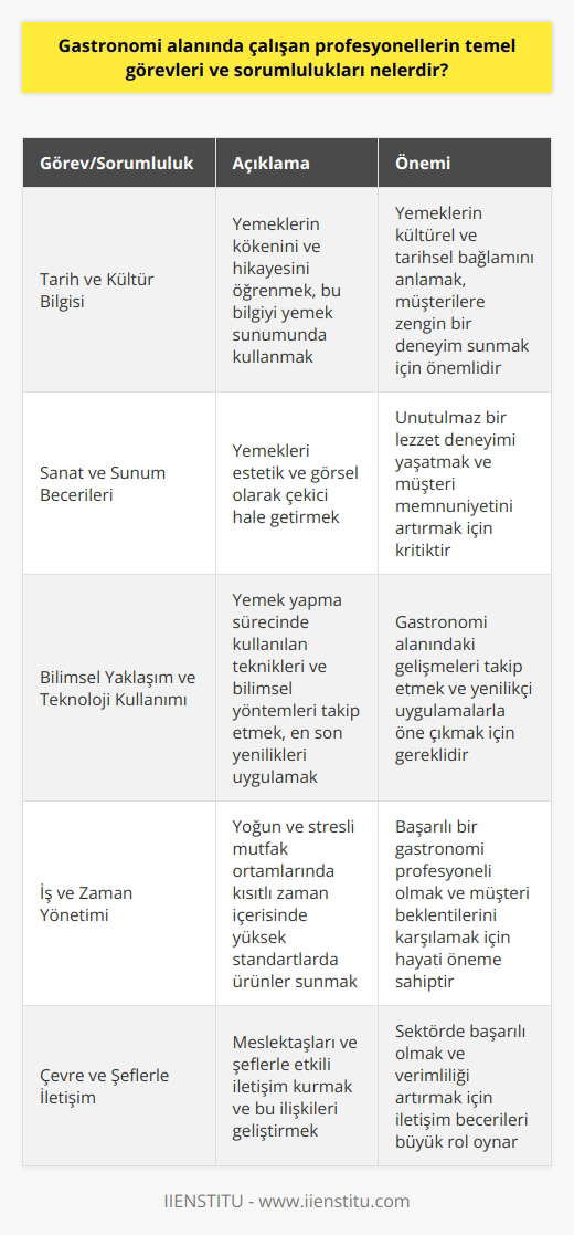 Gastronomi Profesyonellerinin Temel Görevleri ve Sorumlulukları  Gastronomi alanında çalışan profesyonellerin temel görevleri ve sorumlulukları, sadece yemek yapmak değil, aynı zamanda o yemeğin arkasındaki kültürel ve tarihsel geçmişi, sunumu ve bilimsel yöntemleri de içermektedir. Bu nedenle, gastronomi disiplinler arası bir alandır ve bu alandaki profesyoneller, teknik bilgilerinin yanı sıra pratik uygulama becerisi ve deneyime de sahip olmalıdır.  Tarih ve Kültür Bilgisi Gastronomide her yemeğin bir kültürü ve tarihsel geçmişi bulunmaktadır. Bu nedenle, gastronomi profesyonellerinin görevleri arasında, yemeklerin kökenini ve hikayesini öğrenmek ve bu bilgiyi yemek sunumunda kullanmak yer almaktadır.  Sanat ve Sunum Becerileri Yemek sunumu, gastronomi alanında önemli bir yere sahiptir. Yemekleri estetik ve görsel olarak çekici hale getiren profesyoneller, tüketicilere unutulmaz bir lezzet deneyimi yaşatmak için sanatsal becerilere de sahip olmalıdırlar.  Bilimsel Yaklaşım ve Teknoloji Kullanımı Gastronomi, yemek yapma sürecinde kullanılan teknikler ve bilimsel yöntemlerle de zenginleşen bir alandır. Profesyoneller, gelişen teknolojiyi takip etmeli ve en son yenilikleri mutfaklarında uygulamaya koymalıdırlar.  İş ve Zaman Yönetimi Gastronomi profesyonelleri, yoğun ve stresli mutfak ortamlarında kısıtlı zaman içerisinde yüksek standartlarda ürünler sunma becerisine sahip olmalıdırlar. İş ve zaman yönetimi becerileri, başarılı bir gastronomi profesyonelinin önemli özelliklerindendir.  Çevre ve Şeflerle İletişim Gastronomi alanında çalışanlar, meslektaşları ve şeflerle iletişim halinde olmalı ve bu ilişkilerin kurulmasında etkili olmalıdır. Bu sayede, sektörde daha başarılı olma şansı artar ve işleri daha verimli hale gelir.   Pratik Uygulama ve Staj Deneyimi Gastronomi profesyonellerinin başarıları, sadece teknik bilgi değil aynı zamanda pratik uygulama ve deneyime de bağlıdır. Okul hayatı boyunca alınan bilgilerin staj deneyimi ile pratiğe dökülmesi, profesyonellerin kariyerlerinde önemli bir avantaj sağlamaktadır.  Sonuç olarak, gastronomi alanında çalışan profesyonellerin temel görevleri ve sorumlulukları; tarih ve kültür bilgisi, sanatsal sunum becerileri, bilimsel yaklaşımlar, iş ve zaman yönetimi, iletişim ve pratik uygulama deneyimini içermektedir.