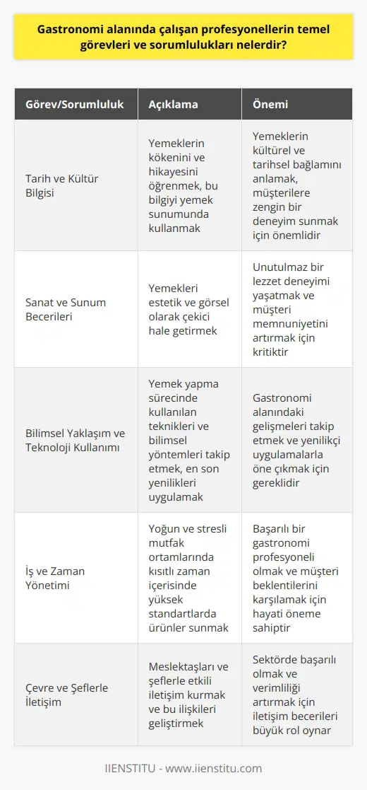 Gastronomi Profesyonellerinin Temel Görevleri ve Sorumlulukları  Gastronomi alanında çalışan profesyonellerin temel görevleri ve sorumlulukları, sadece yemek yapmak değil, aynı zamanda o yemeğin arkasındaki kültürel ve tarihsel geçmişi, sunumu ve bilimsel yöntemleri de içermektedir. Bu nedenle, gastronomi disiplinler arası bir alandır ve bu alandaki profesyoneller, teknik bilgilerinin yanı sıra pratik uygulama becerisi ve deneyime de sahip olmalıdır.  Tarih ve Kültür Bilgisi Gastronomide her yemeğin bir kültürü ve tarihsel geçmişi bulunmaktadır. Bu nedenle, gastronomi profesyonellerinin görevleri arasında, yemeklerin kökenini ve hikayesini öğrenmek ve bu bilgiyi yemek sunumunda kullanmak yer almaktadır.  Sanat ve Sunum Becerileri Yemek sunumu, gastronomi alanında önemli bir yere sahiptir. Yemekleri estetik ve görsel olarak çekici hale getiren profesyoneller, tüketicilere unutulmaz bir lezzet deneyimi yaşatmak için sanatsal becerilere de sahip olmalıdırlar.  Bilimsel Yaklaşım ve Teknoloji Kullanımı Gastronomi, yemek yapma sürecinde kullanılan teknikler ve bilimsel yöntemlerle de zenginleşen bir alandır. Profesyoneller, gelişen teknolojiyi takip etmeli ve en son yenilikleri mutfaklarında uygulamaya koymalıdırlar.  İş ve Zaman Yönetimi Gastronomi profesyonelleri, yoğun ve stresli mutfak ortamlarında kısıtlı zaman içerisinde yüksek standartlarda ürünler sunma becerisine sahip olmalıdırlar. İş ve zaman yönetimi becerileri, başarılı bir gastronomi profesyonelinin önemli özelliklerindendir.  Çevre ve Şeflerle İletişim Gastronomi alanında çalışanlar, meslektaşları ve şeflerle iletişim halinde olmalı ve bu ilişkilerin kurulmasında etkili olmalıdır. Bu sayede, sektörde daha başarılı olma şansı artar ve işleri daha verimli hale gelir.   Pratik Uygulama ve Staj Deneyimi Gastronomi profesyonellerinin başarıları, sadece teknik bilgi değil aynı zamanda pratik uygulama ve deneyime de bağlıdır. Okul hayatı boyunca alınan bilgilerin staj deneyimi ile pratiğe dökülmesi, profesyonellerin kariyerlerinde önemli bir avantaj sağlamaktadır.  Sonuç olarak, gastronomi alanında çalışan profesyonellerin temel görevleri ve sorumlulukları; tarih ve kültür bilgisi, sanatsal sunum becerileri, bilimsel yaklaşımlar, iş ve zaman yönetimi, iletişim ve pratik uygulama deneyimini içermektedir.