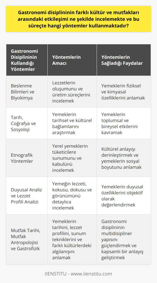 Gastronomi disiplini, farklı kültür ve mutfaklar arasındaki etkileşimi incelerken genellikle multidisipliner bir yaklaşım kullanır. Bir yandan, beslenme bilimleri ve biyokimya kullanılırken, diğer yandan tarih, coğrafya ve sosyoloji gibi disiplinlerden yararlanılır. Bu sayede, lezzetlerin oluşumundan, üretim süreçlerine, sunum tekniklerinden, tarihsel ve kültürel bağlamlarına kadar geniş bir yelpaze incelenir. Etnografik yöntemler de kültürel anlayışı derinleştirebilmek için oldukça popülerdir. Bu metotlar, yerel yemeklerin tüketicilere nasıl sunulduğu ve kabul gördüğü gibi unsurları incelemek için kullanılır. Ayrıca duyusal analiz ve lezzet profili analizi gibi yöntemler de kullanılarak yemeğin lezzeti, kokusu, dokusu ve görünümü detaylıca incelenir. Gastronomi disiplini, yemeklerin kültürel bağlamını incelemek için de çeşitli yöntemler kullanır. Örneğin, bir yemeğin tarihsel kökeni ve evrimi, o kültürel bağlamın anlaşılmasına yardımcı olabilir. Bununla birlikte, gastronomi aynı zamanda yemeğin toplum ve birey üzerindeki etkisini de inceler. Bu süreçte mutfak tarihi, mutfak antropolojisi ve gastrofizik alanlarında bilgi ve deneyim gerektiren birçok kullanılır. Bu yöntemler bir gastronomun yemeklerin tarihini, lezzet profilini, sunum tekniklerini ve yemeklerin farklı kültürlerde nasıl algılandığını anlamasına yardımcı olur. Sonuç olarak, gastronomi disiplini, farklı kültür ve mutfaklar arasındaki etkileşimi çok geniş bir perspektiften inceler ve bu süreçte çok çeşitli araştırma yöntemleri kullanır. Bu multidisipliner ve geniş kapsamlı yaklaşım, yemeklerin hem fiziksel hem de kültürel boyutlarının anlaşılmasına yardımcı olur.