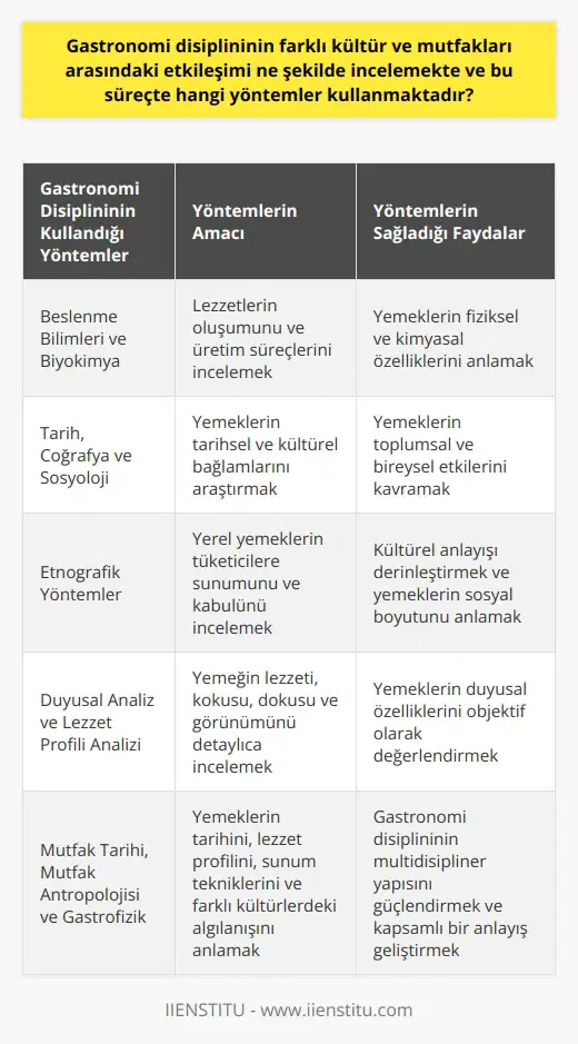 Gastronomi disiplini, farklı kültür ve mutfaklar arasındaki etkileşimi incelerken genellikle multidisipliner bir yaklaşım kullanır. Bir yandan, beslenme bilimleri ve biyokimya kullanılırken, diğer yandan tarih, coğrafya ve sosyoloji gibi disiplinlerden yararlanılır. Bu sayede, lezzetlerin oluşumundan, üretim süreçlerine, sunum tekniklerinden, tarihsel ve kültürel bağlamlarına kadar geniş bir yelpaze incelenir. Etnografik yöntemler de kültürel anlayışı derinleştirebilmek için oldukça popülerdir. Bu metotlar, yerel yemeklerin tüketicilere nasıl sunulduğu ve kabul gördüğü gibi unsurları incelemek için kullanılır. Ayrıca duyusal analiz ve lezzet profili analizi gibi yöntemler de kullanılarak yemeğin lezzeti, kokusu, dokusu ve görünümü detaylıca incelenir. Gastronomi disiplini, yemeklerin kültürel bağlamını incelemek için de çeşitli yöntemler kullanır. Örneğin, bir yemeğin tarihsel kökeni ve evrimi, o kültürel bağlamın anlaşılmasına yardımcı olabilir. Bununla birlikte, gastronomi aynı zamanda yemeğin toplum ve birey üzerindeki etkisini de inceler. Bu süreçte mutfak tarihi, mutfak antropolojisi ve gastrofizik alanlarında bilgi ve deneyim gerektiren birçok kullanılır. Bu yöntemler bir gastronomun yemeklerin tarihini, lezzet profilini, sunum tekniklerini ve yemeklerin farklı kültürlerde nasıl algılandığını anlamasına yardımcı olur. Sonuç olarak, gastronomi disiplini, farklı kültür ve mutfaklar arasındaki etkileşimi çok geniş bir perspektiften inceler ve bu süreçte çok çeşitli araştırma yöntemleri kullanır. Bu multidisipliner ve geniş kapsamlı yaklaşım, yemeklerin hem fiziksel hem de kültürel boyutlarının anlaşılmasına yardımcı olur.