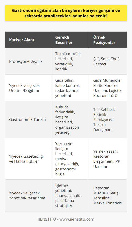 Gastronomi eğitimi alan bireylerin kariyer gelişimi ve sektörde atabilecekleri adımlar çeşitlilik gösterir. Birincisi, gastronomi eğitimi alan bir kişi, profesyonel bir aşçı veya şef olma yolunda ilerleyebilir. Bu alanda, işletmecilik ve    yeteneklerini de geliştiren bireyler, özellikle restoran veya otel gibi büyük mutfaklarda önemli görevlere yükselebilirler.   Buna ek olarak, gastronomiye özgü olan temel güçlükleri ve fırsatları anlamak, mezunların daha geniş bir kariyer alanına girmelerini mümkün kılar. Gastronomi eğitimi alan kişiler, yiyecek ve içecek ile ilgili diğer alanlarda kariyer yapabilirler. Örneğin, yiyecek ve içecek üretiminde veya dağıtımında, gastronomik turizmde, yiyecek gazeteciliği veya halkla ilişkilerde, yiyecek ve içecek yönetiminde veya pazarlamada ve hatta gıda bilim ve teknolojisi gibi alanlarda çalışabilirler.   Gastronomi eğitimi veren kurumların çoğunluğu, öğrencilere sağladıkları stag ve iş deneyimi olanağı ile mezunların sektördeki deneyimlerini artırmayı hedefler. Öğrenciler farklı gastronomi alanlarında çalışarak pratik becerilerini geliştirirken, aynı zamanda kendi ilgi alanlarını ve yeteneklerini de keşfedebilirler. Bu, mezunların kariyer hedeflerini belirlemelerine ve kendilerini en iyi şekilde pazarlamalarına yardımcı olur.  Sonuç olarak, gastronomi eğitimi kişinin kariyer gelişimini artırırken, çeşitli sektörlerde adım atma fırsatı sunar. Ancak, gastronomi eğitimi alan her birey, sadece teknik bilgi ve beceriye sahip olmanın yanı sıra kendi tutkularını ve ilgi alanlarını da tanımalı ve bu alanlarda yeteneklerini geliştirmeli. Gastronomi, bir bilim ve sanat olduğu kadar, aynı zamanda bir yaşam tarzıdır ve bu alanda başarılı olmak için aşçılığı ve yemek kültürünü bir yaşam biçimi olarak benimsemek gereklidir.