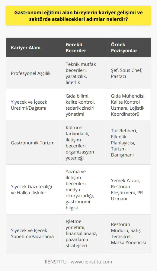 Gastronomi eğitimi alan bireylerin kariyer gelişimi ve sektörde atabilecekleri adımlar çeşitlilik gösterir. Birincisi, gastronomi eğitimi alan bir kişi, profesyonel bir aşçı veya şef olma yolunda ilerleyebilir. Bu alanda, işletmecilik ve yeteneklerini de geliştiren bireyler, özellikle restoran veya otel gibi büyük mutfaklarda önemli görevlere yükselebilirler. Buna ek olarak, gastronomiye özgü olan temel güçlükleri ve fırsatları anlamak, mezunların daha geniş bir kariyer alanına girmelerini mümkün kılar. Gastronomi eğitimi alan kişiler, yiyecek ve içecek ile ilgili diğer alanlarda kariyer yapabilirler. Örneğin, yiyecek ve içecek üretiminde veya dağıtımında, gastronomik turizmde, yiyecek gazeteciliği veya halkla ilişkilerde, yiyecek ve içecek yönetiminde veya pazarlamada ve hatta gıda bilim ve teknolojisi gibi alanlarda çalışabilirler. Gastronomi eğitimi veren kurumların çoğunluğu, öğrencilere sağladıkları stag ve iş deneyimi olanağı ile mezunların sektördeki deneyimlerini artırmayı hedefler. Öğrenciler farklı gastronomi alanlarında çalışarak pratik becerilerini geliştirirken, aynı zamanda kendi ilgi alanlarını ve yeteneklerini de keşfedebilirler. Bu, mezunların kariyer hedeflerini belirlemelerine ve kendilerini en iyi şekilde pazarlamalarına yardımcı olur. Sonuç olarak, gastronomi eğitimi kişinin kariyer gelişimini artırırken, çeşitli sektörlerde adım atma fırsatı sunar. Ancak, gastronomi eğitimi alan her birey, sadece teknik bilgi ve beceriye sahip olmanın yanı sıra kendi tutkularını ve ilgi alanlarını da tanımalı ve bu alanlarda yeteneklerini geliştirmeli. Gastronomi, bir bilim ve sanat olduğu kadar, aynı zamanda bir yaşam tarzıdır ve bu alanda başarılı olmak için aşçılığı ve yemek kültürünü bir yaşam biçimi olarak benimsemek gereklidir.