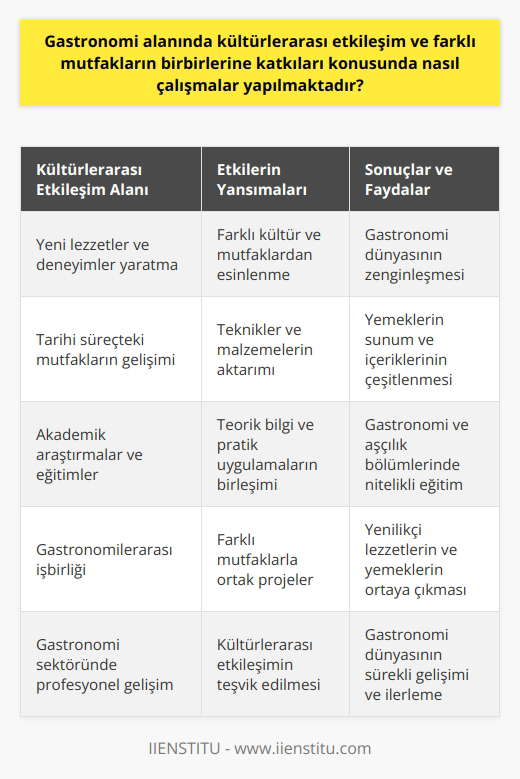Kültürlerarası Etkileşim ve Mutfakların Birbirine Katkıları  Gastronomi alanında, kültürlerarası etkileşim ve farklı mutfakların birbirlerine katkıları konusunda yapılan çalışmalar, mutfak   ında yeni lezzetler ve deneyimler yaratmayı amaçlamaktadır. Bu amaçla, dünya mutfaklarını inceleyen ve yemek tarihine dair araştırmalar yapan akademisyenler ve şefler, farklı kültür ve mutfaklardan esinlenerek yeni lezzetler ve yemekler üretmektedirler.  Kültürel Etkileşimin Yemeklerdeki Yansımaları  Kültürel etkileşim ve tarih boyunca süregelen mutfakların gelişimi, bugünkü gastronomi dünyasını şekillendiren önemli bir faktördür. Farklı mutfaklar ve kültürlerden alınan teknikler ve malzemeler, yemeklerin sunumu ve içeriklerini zenginleştirerek gastronomi dünyasına büyük katkılar sağlamaktadır.  Akademik Araştırmalar ve Eğitimler  Gastronomi alanında yapılan akademik çalışmalar, hem teorik bilginin hem de pratik uygulamanın önemli olduğu bir eğitim sürecini içermektedir. Bu bağlamda, gastronomi ve aşçılık bölümleri, öğrencilere kültürlerarası etkileşim ve mutfakların birbirine katkıları üzerinde durarak, hem teknik bilgiyi hem de uygulamalı becerileri öğretmeyi amaçlamaktadır.  Gastronomilerarası İşbirliği ve Yenilikler  Kültürlerarası etkileşimin artması ve gastronomi alanında yaşanan gelişmeler, dünya mutfaklarının birbirine katkılarını ve işbirliğini geliştirmektedir. Bu kapsamda, gastronomi sektöründe çalışan profesyoneller ve akademisyenler, farklı mutfaklarla işbirliği yaparak yeni lezzetler ve yemekler yaratma çabasını sürdüregelmiştir.  Sonuç olarak, gastronomi alanında kültürlerarası etkileşim ve farklı mutfakların birbirlerine katkıları konusunda yapılan çalışmalar, gastronomi dünyasının sürekli gelişimine ve yeni lezzetlerin ortaya çıkmasına katkı sağlamaktadır. Bu alanda yapılan araştırmalar ve eğitimler, gastronomi sektörünün geleceğini şekillendiren önemli bir role sahiptir.