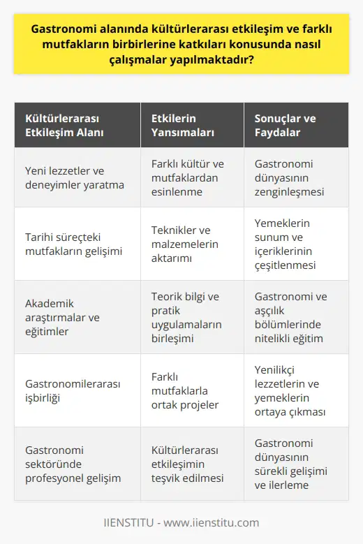 Kültürlerarası Etkileşim ve Mutfakların Birbirine Katkıları Gastronomi alanında, kültürlerarası etkileşim ve farklı mutfakların birbirlerine katkıları konusunda yapılan çalışmalar, mutfak ında yeni lezzetler ve deneyimler yaratmayı amaçlamaktadır. Bu amaçla, dünya mutfaklarını inceleyen ve yemek tarihine dair araştırmalar yapan akademisyenler ve şefler, farklı kültür ve mutfaklardan esinlenerek yeni lezzetler ve yemekler üretmektedirler. Kültürel Etkileşimin Yemeklerdeki Yansımaları Kültürel etkileşim ve tarih boyunca süregelen mutfakların gelişimi, bugünkü gastronomi dünyasını şekillendiren önemli bir faktördür. Farklı mutfaklar ve kültürlerden alınan teknikler ve malzemeler, yemeklerin sunumu ve içeriklerini zenginleştirerek gastronomi dünyasına büyük katkılar sağlamaktadır. Akademik Araştırmalar ve Eğitimler Gastronomi alanında yapılan akademik çalışmalar, hem teorik bilginin hem de pratik uygulamanın önemli olduğu bir eğitim sürecini içermektedir. Bu bağlamda, gastronomi ve aşçılık bölümleri, öğrencilere kültürlerarası etkileşim ve mutfakların birbirine katkıları üzerinde durarak, hem teknik bilgiyi hem de uygulamalı becerileri öğretmeyi amaçlamaktadır. Gastronomilerarası İşbirliği ve Yenilikler Kültürlerarası etkileşimin artması ve gastronomi alanında yaşanan gelişmeler, dünya mutfaklarının birbirine katkılarını ve işbirliğini geliştirmektedir. Bu kapsamda, gastronomi sektöründe çalışan profesyoneller ve akademisyenler, farklı mutfaklarla işbirliği yaparak yeni lezzetler ve yemekler yaratma çabasını sürdüregelmiştir. Sonuç olarak, gastronomi alanında kültürlerarası etkileşim ve farklı mutfakların birbirlerine katkıları konusunda yapılan çalışmalar, gastronomi dünyasının sürekli gelişimine ve yeni lezzetlerin ortaya çıkmasına katkı sağlamaktadır. Bu alanda yapılan araştırmalar ve eğitimler, gastronomi sektörünün geleceğini şekillendiren önemli bir role sahiptir.