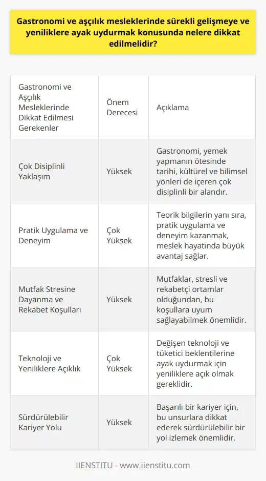 Gastronomi ve Aşçılık Mesleklerinde Sürekli Gelişmeye ve Yeniliklere Ayak Uydurmak  Çok Disiplinli Yaklaşım Gerekliliği  Gastronomi ve aşçılık mesleklerinin sürekli gelişmeye ve yeniliklere ayak uydurabilmesi için, bu alanların sadece yemek yapmaktan ibaret olmadığını kabul etmek gerekmektedir. Gastronomi, yemeklerin tarihini ve kültürel arka planlarını dikkate alarak, içerdiği teknikler ve bilimsel yaklaşımlarla zenginleşen bir alan olup, çok disiplinli bir yaklaşım gerektirmektedir.  Pratik Uygulama ve Deneyim Önemi  Gastronomi ve aşçılık mesleğinde teknik bilgiler yeterli olmayıp, bu bilgilerin pratikte uygulanabilmesi büyük önem taşımaktadır. Okulda alınan bilgilerin staj olanaklarıyla pratiğe dökülmesi, kişinin ileriki meslek hayatında büyük artı olacaktır. Mesleğin içerisinde yer alan şefleri tanımak ve çevre edinmek de avantaj sağlayacaktır.  Mutfak Stresine Dayanma ve Rekabet Koşulları  Mutfaklar, fiziksel ve zihinsel açıdan oldukça zorlu ortamlar olup, stres ve telaşın yanı sıra rekabet koşulları da yaşanmaktadır. Bu nedenle, gastronomi ve aşçılık mesleklerinde ayakta kalabilmek ve sürekli gelişebilmek, zorlu çalışma şartlarına uyum sağlayabilme ve rekabet koşullarında başarılı olabilme yeteneği gerektirir.  Teknoloji ve Yeniliklere Açıklık  Gelişen teknoloji ile birlikte mutfaklarda da yeniliklerin uygulanması ve değişen durumlara uyum sağlanması gerekmektedir. Tüketicilerin beklentilerini karşılayacak ve hoş deneyimler yaşatacak lezzet deneyimleri üretebilmek adına, gastronomi ve aşçılık mesleklerinin teknoloji ve yeniliklere açık olması büyük öneme sahiptir.  Sonuç olarak, gastronomi ve aşçılık mesleklerinde sürekli gelişmeye ve yeniliklere ayak uydurmak adına, çok disiplinli bir yaklaşıma sahip olmak, pratik deneyim kazanmak, zorlu çalışma şartlarına uyum sağlamak ve teknoloji ve yeniliklere açık olmak büyük önem taşımaktadır. Bu unsurlar doğrultusunda, bu alanda başarılı ve sürdürülebilir bir kariyer yolu izlenebilir.