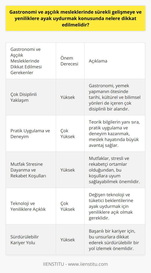 Gastronomi ve Aşçılık Mesleklerinde Sürekli Gelişmeye ve Yeniliklere Ayak Uydurmak Çok Disiplinli Yaklaşım Gerekliliği Gastronomi ve aşçılık mesleklerinin sürekli gelişmeye ve yeniliklere ayak uydurabilmesi için, bu alanların sadece yemek yapmaktan ibaret olmadığını kabul etmek gerekmektedir. Gastronomi, yemeklerin tarihini ve kültürel arka planlarını dikkate alarak, içerdiği teknikler ve bilimsel yaklaşımlarla zenginleşen bir alan olup, çok disiplinli bir yaklaşım gerektirmektedir. Pratik Uygulama ve Deneyim Önemi Gastronomi ve aşçılık mesleğinde teknik bilgiler yeterli olmayıp, bu bilgilerin pratikte uygulanabilmesi büyük önem taşımaktadır. Okulda alınan bilgilerin staj olanaklarıyla pratiğe dökülmesi, kişinin ileriki meslek hayatında büyük artı olacaktır. Mesleğin içerisinde yer alan şefleri tanımak ve çevre edinmek de avantaj sağlayacaktır. Mutfak Stresine Dayanma ve Rekabet Koşulları Mutfaklar, fiziksel ve zihinsel açıdan oldukça zorlu ortamlar olup, stres ve telaşın yanı sıra rekabet koşulları da yaşanmaktadır. Bu nedenle, gastronomi ve aşçılık mesleklerinde ayakta kalabilmek ve sürekli gelişebilmek, zorlu çalışma şartlarına uyum sağlayabilme ve rekabet koşullarında başarılı olabilme yeteneği gerektirir. Teknoloji ve Yeniliklere Açıklık Gelişen teknoloji ile birlikte mutfaklarda da yeniliklerin uygulanması ve değişen durumlara uyum sağlanması gerekmektedir. Tüketicilerin beklentilerini karşılayacak ve hoş deneyimler yaşatacak lezzet deneyimleri üretebilmek adına, gastronomi ve aşçılık mesleklerinin teknoloji ve yeniliklere açık olması büyük öneme sahiptir. Sonuç olarak, gastronomi ve aşçılık mesleklerinde sürekli gelişmeye ve yeniliklere ayak uydurmak adına, çok disiplinli bir yaklaşıma sahip olmak, pratik deneyim kazanmak, zorlu çalışma şartlarına uyum sağlamak ve teknoloji ve yeniliklere açık olmak büyük önem taşımaktadır. Bu unsurlar doğrultusunda, bu alanda başarılı ve sürdürülebilir bir kariyer yolu izlenebilir.