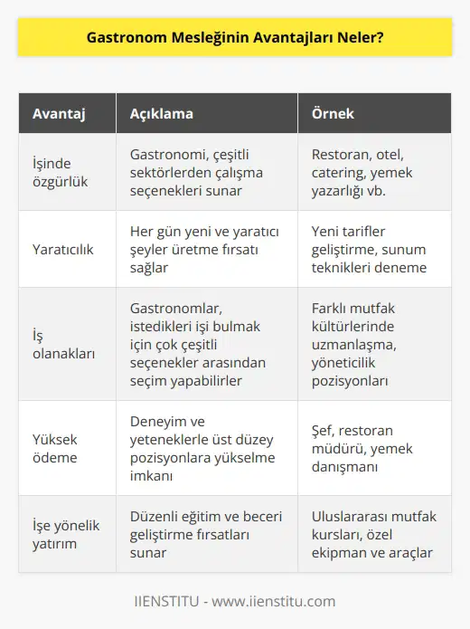 1. nde özgürlük: Gastronomi, nda özgürlük sunar. Çoğu insan, iş ararken çok sınırlı seçenekler arasında seçim yapmak zorunda kalır. Ancak gastronomda, çeşitli sektörlerden çalışma seçenekleri vardır. 2. Yaratıcılık: Gastronom mesleğinde, her gün yeni ve yaratıcı şeyler üretmek gerekir. Bu, çalışanların gelişimlerine yardımcı olur ve zihinsel olarak çok zengin bir yaşam tarzı sağlar. 3. İş olanakları: Gastronom mesleği, çalışanlarına birçok iş olanakları sunar. Gastronomlar, istedikleri işi bulmak için çok çeşitli seçenekler arasından seçim yapabilirler. 4. Yüksek ödeme: Gastronom mesleğinin önemli bir avantajı, çalışanlarının yüksek ödeme almalarıdır. Gastronomlar, deneyimleri ve yetenekleriyle herhangi bir işletmede üst düzey pozisyonlara yükselmeye müsait olabilir. 5. İşe yönelik yatırım: Gastronom mesleği, çalışanlarına işe yönelik yatırımlar yapmaları için fırsat sunar. Gastronom, kariyerlerinde başarılı olmak için düzenli olarak eğitim alıp yeni beceriler edinebilir ve özel ekipman ve araçlar satın alabilir.
