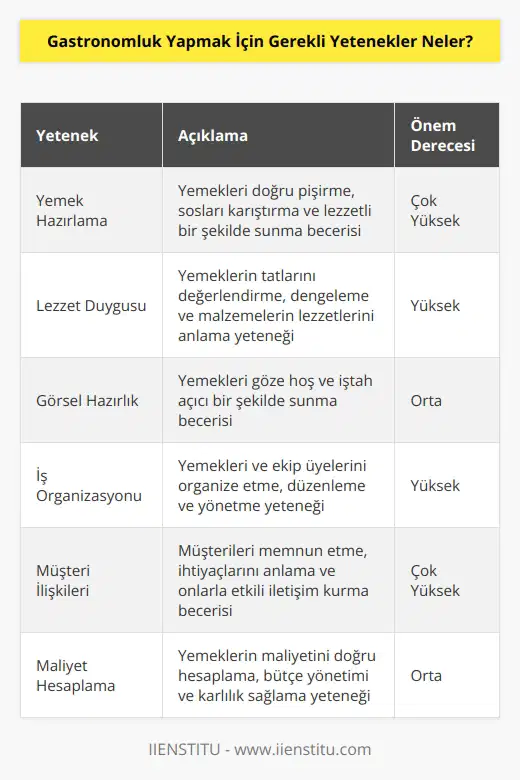Gastronomluk yapmak için gerekli yetenekler şunlardır: 1. Yemek Hazırlama: Yemekleri doğru şekilde pişirmek, sosları karıştırmak ve lezzetli bir yemek sunmak için gerekli yeteneğe sahip olmak. 2. Lezzet Duygusu: Yemekleri değerlendirmek, tatları üst düzeyde dengelemek ve farklı malzemelerin lezzetlerini çok iyi bilmek. 3. Görsel Hazırlık: Yemekleri göze hoş görünen şekilde sunmak için gerekli yeteneğe sahip olmak. 4. İş Organizasyonu: Yemekleri organize etmek ve ekip üyelerini iyi düzenlemek için gerekli yeteneğe sahip olmak. 5. İyi Müşteri İlişkileri: Müşterileri memnun etmek için gerekli yeteneğe sahip olmak. 6. İnce Hesap: Yemeklerin maliyetini ve hesabını oluşturmak için gerekli yeteneğe sahip olmak.