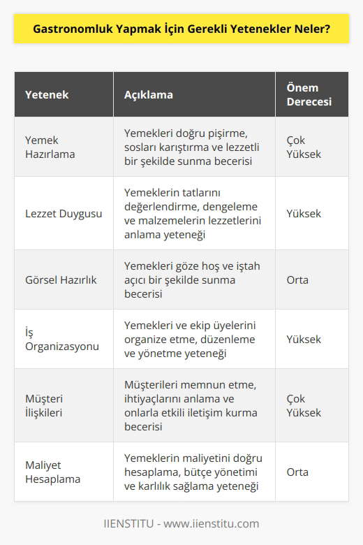 Gastronomluk yapmak için gerekli yetenekler şunlardır: 1. Yemek Hazırlama: Yemekleri doğru şekilde pişirmek, sosları karıştırmak ve lezzetli bir yemek sunmak için gerekli yeteneğe sahip olmak. 2. Lezzet Duygusu: Yemekleri değerlendirmek, tatları üst düzeyde dengelemek ve farklı malzemelerin lezzetlerini çok iyi bilmek. 3. Görsel Hazırlık: Yemekleri göze hoş görünen şekilde sunmak için gerekli yeteneğe sahip olmak. 4. İş Organizasyonu: Yemekleri organize etmek ve ekip üyelerini iyi düzenlemek için gerekli yeteneğe sahip olmak. 5. İyi Müşteri İlişkileri: Müşterileri memnun etmek için gerekli yeteneğe sahip olmak. 6. İnce Hesap: Yemeklerin maliyetini ve hesabını oluşturmak için gerekli yeteneğe sahip olmak.