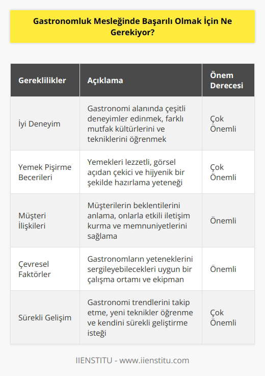 Gastronomluk mesleğinde başarılı olmak için birçok faktör rol oynar. En önemlileri arasında iyi deneyim, iyi yemek pişirme becerileri ve iyi müşteri ilişkileri gelir. Ayrıca çevresel faktörler de önemlidir. Gastronomların kalitesini ve yeteneklerini gösterebilecekleri bir ortam sağlamaları gerekir. Ayrıca, çalıştıkları alanlara ilişkin konulara hakim olmaları gerekir. Gastronomlar, çeşitli yemekleri pişirmek ve servis etmek için teknikleri öğrenmelidir. Gastronomların, müşterileri tatmin etmek için   li olmaları ve iyi bir müşteri ilişkisi geliştirmeleri gerekir. Gastronomlar, ekibin dinamiklerini yönetmek için liderlik becerileri de geliştirmelidir. Son olarak, gastronomlar, bu meslekte başarılı olmak için kendilerini sürekli geliştirmelidir.