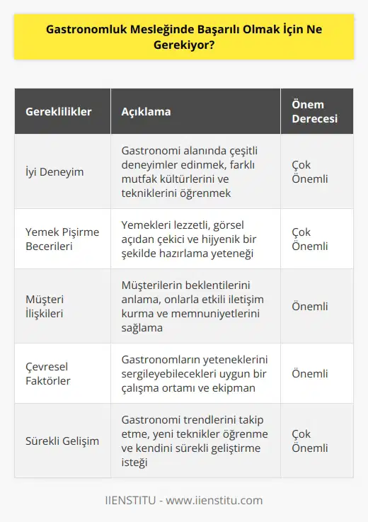Gastronomluk mesleğinde başarılı olmak için birçok faktör rol oynar. En önemlileri arasında iyi deneyim, iyi yemek pişirme becerileri ve iyi müşteri ilişkileri gelir. Ayrıca çevresel faktörler de önemlidir. Gastronomların kalitesini ve yeteneklerini gösterebilecekleri bir ortam sağlamaları gerekir. Ayrıca, çalıştıkları alanlara ilişkin konulara hakim olmaları gerekir. Gastronomlar, çeşitli yemekleri pişirmek ve servis etmek için teknikleri öğrenmelidir. Gastronomların, müşterileri tatmin etmek için li olmaları ve iyi bir müşteri ilişkisi geliştirmeleri gerekir. Gastronomlar, ekibin dinamiklerini yönetmek için liderlik becerileri de geliştirmelidir. Son olarak, gastronomlar, bu meslekte başarılı olmak için kendilerini sürekli geliştirmelidir.