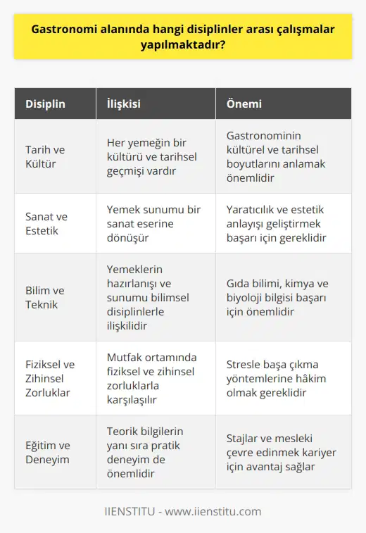 Gastronomi Alanında Disiplinlerarası Çalışmalar  Gastronomi, günümüzün   inden biri olup, talepte sürekli bir artış görülmektedir. Bu alandaki çalışmalar sadece yemek yapmaktan ibaret değil, aynı zamanda disiplinler arası bir etkileşim içerisindedir.  Tarihsel ve Kültürel Boyutlar  Gastronomide her yemeğin bir kültürü ve bu kültürün ortaya çıkış hikayesi, yani tarihsel bir geçmişi bulunmaktadır. Bu bağlamda, gastronomi çalışmaları tarih ve kültür alanlarıyla da iç içe geçmektedir.   Sanat ve Estetik İlişkisi  Yemek sunumu, gastronomide dev bir sanat eserine dönüşerek, bu alandaki çalışmaların sanat ve estetik disiplinleri ile bağlantılı olduğunu göstermektedir. Bu noktada, yaratıcılık ve estetik anlayışını geliştirmek, gastronomi alanında başarılı olmak için önemlidir.  Bilimsel ve Teknik Yaklaşım  Gastronomi, yemeklerin hazırlanışı ve sunumu sırasında kullanılan tekniklerle bilimsel disiplinleri de bünyesine katmaktadır. Bu bağlamda, gıda bilimi, kimya ve biyoloji gibi bilim dallarıyla ilgili bilgi sahibi olmak, alanında başarılı olmak isteyen gastronomlar için önemlidir.  Mutfakta Fiziksel ve Zihinsel Zorluklar  Gastronomi alanında çalışanlar, mutfaklarda hem fiziksel hem de zihinsel açıdan zorluklarla karşılaşmaktadırlar. Bu nedenle, bu alanda başarılı olabilmek için gerekli disiplinlerarası bilgiye sahip olmanın yanı sıra, mutfak ortamında çalışma kapasitesi ve gerçekleştirilen işlerin stresle başa çıkma yöntemlerine de hâkim olmak gereklidir.  Eğitim ve Mesleki Deneyim  Gastronomi alanında başarıya ulaşmak için, teorik bilgilerin yanı sıra pratik deneyimin de önemli olduğu göz önünde bulundurulmalıdır. Okullarda aldığı eğitimi stajlarla destekleyen ve mesleki çevre edinme konusunda başarılı olan bireyler, gastronomi alanında daha güçlü bir kariyere sahip olabilirler.  Sonuç olarak, gastronomi alanında yapılan disiplinlerarası çalışmalar, bu mesleğin gelişimine ve başarılı olma yollarının sürekli olarak genişlemesine katkı sağlamaktadır. Gastronomi alanında kariyer planlayan her bireyin, bu disiplinler arası bağlantıları göz önünde bulundurarak, eğitim ve deneyimlerini şekillendirmesi önemlidir.