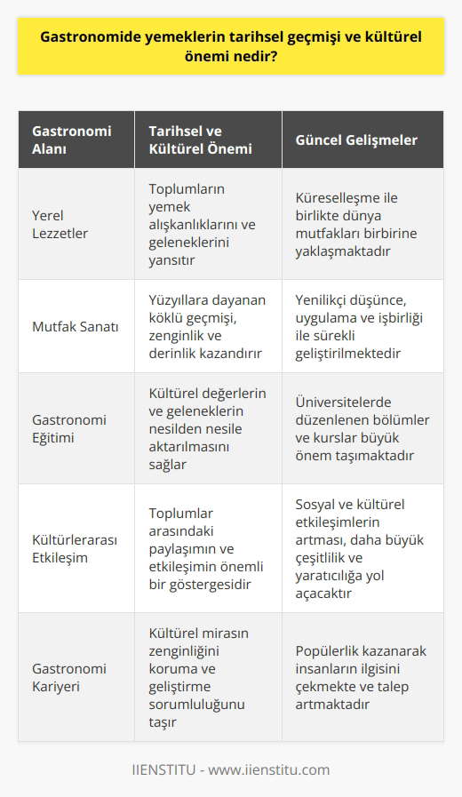 Gastronomi Tarihsel Geçmişi ve Kültürel Önemi  Günümüzde gözde mesleklerden olan gastronomi ve aşçılık, tarihsel ve kültürel önemlere sahiptir. Gastronomi, toplumların yemek alışkanlıkları, beğenileri ve hikayelerini yansıtmaktadır. Tüm dünya çapında gastronomi, kültürel mirası inceleyen ve geliştiren bir bilim dalı olarak kabul edilmektedir.   Tarihsel Geçmiş Tarih boyunca gelişen kültürler, yerel lezzetler ve mutfak alışkanlıkları gastronomi alanındaki temel yapı taşlarını oluşturur. Coğrafi konumlar ve dönemlerin mutfakları arasındaki etkileşim, yemeklerin tarihsel gelişimini sergileyen önemli bir unsur olarak öne çıkmaktadır. Gastronomideki yüzyıllara dayanan köklü geçmiş, bugünün mutfak sanatına zenginlik ve derinlik kazandırmaktadır.  Kültürel Önemi Gastronomi, toplumlar ve kültürler arasındaki etkileşimin ve paylaşımın önemli bir göstergesidir. Kültürel değerler ve gelenekler, yemek tarifleri ve sunumları aracılığıyla nesilden nesile aktarılmaktadır. Bu sayede, insanların dil, din ve yaşam biçimlerine bağlı olarak ortaya çıkan zengin mutfak çeşitliliği korunmaktadır. Değişen yaşam koşulları ve göç hareketleriyle dünya mutfakları birbirine yaklaşmakta ve geçmişe dair izler taşıyan lezzetler sürekli güncellenmektedir.  Gastronomide Eğitimin Önemi Gastronomi ve aşçılık alanında yapılan yenilikler ve gelişmeler, bu alanın gelecekte daha da önem kazanmasına ve kültürlerarası etkileşimin artmasına yol açmaktadır. Bu nedenle, gastronomi eğitimi veren kurslar ve üniversitelerce düzenlenen bölümler büyük bir öneme sahiptir. Gastronomi biliminin temel kavramları, teknikleri ve değerleri eğitimle öğrenilmeli ve alanında uzmanlaşmak isteyen bireyler tarafından sürekli geliştirilmelidir.  Popülerlik ve Çağdaş Gastronomideki Gelişmeler Son yıllarda gastronomi ve aşçılık, popülerlik kazanarak insanların dikkatini çekmekte ve daha çok ilgi göstermesine yol açmaktadır. Giderek artan bir talep içerisinde olan gastronomi sektörü, yenilikçi düşünce, uygulama ve işbirliği ile sürekli geliştirilmektedir. Küreselleşme sürecinde sosyal ve kültürel etkileşimlerin artmasının ise gastronomi alanında daha büyük çeşitlilik ve yaratıcılık gösterilmesine yol açacağı düşünülmektedir.  Sonuç olarak, gastronomi ve aşçılık sadece insanların zevklerini ve düşkünlüklerini karşılayan bir alan değil, aynı zamanda tarihsel ve kültürel öğeleri bünyesinde barındıran önemli bir sanat ve bilim dalıdır. Bu doğrultuda, gastronomi eğitimi ve kariyeri, insanların kültürel mirasın zenginliğini koruma ve geliştirme görevini üstlenerek önemli bir sorumluluk taşımaktadır.