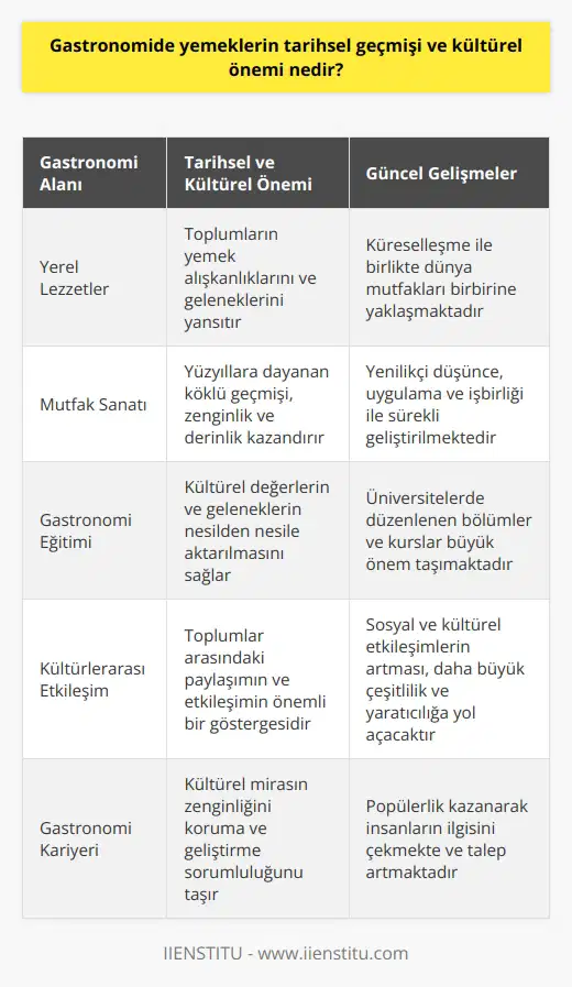 Gastronomi Tarihsel Geçmişi ve Kültürel Önemi  Günümüzde gözde mesleklerden olan gastronomi ve aşçılık, tarihsel ve kültürel önemlere sahiptir. Gastronomi, toplumların yemek alışkanlıkları, beğenileri ve hikayelerini yansıtmaktadır. Tüm dünya çapında gastronomi, kültürel mirası inceleyen ve geliştiren bir bilim dalı olarak kabul edilmektedir.   Tarihsel Geçmiş Tarih boyunca gelişen kültürler, yerel lezzetler ve mutfak alışkanlıkları gastronomi alanındaki temel yapı taşlarını oluşturur. Coğrafi konumlar ve dönemlerin mutfakları arasındaki etkileşim, yemeklerin tarihsel gelişimini sergileyen önemli bir unsur olarak öne çıkmaktadır. Gastronomideki yüzyıllara dayanan köklü geçmiş, bugünün mutfak sanatına zenginlik ve derinlik kazandırmaktadır.  Kültürel Önemi Gastronomi, toplumlar ve kültürler arasındaki etkileşimin ve paylaşımın önemli bir göstergesidir. Kültürel değerler ve gelenekler, yemek tarifleri ve sunumları aracılığıyla nesilden nesile aktarılmaktadır. Bu sayede, insanların dil, din ve yaşam biçimlerine bağlı olarak ortaya çıkan zengin mutfak çeşitliliği korunmaktadır. Değişen yaşam koşulları ve göç hareketleriyle dünya mutfakları birbirine yaklaşmakta ve geçmişe dair izler taşıyan lezzetler sürekli güncellenmektedir.  Gastronomide Eğitimin Önemi Gastronomi ve aşçılık alanında yapılan yenilikler ve gelişmeler, bu alanın gelecekte daha da önem kazanmasına ve kültürlerarası etkileşimin artmasına yol açmaktadır. Bu nedenle, gastronomi eğitimi veren kurslar ve üniversitelerce düzenlenen bölümler büyük bir öneme sahiptir. Gastronomi biliminin temel kavramları, teknikleri ve değerleri eğitimle öğrenilmeli ve alanında uzmanlaşmak isteyen bireyler tarafından sürekli geliştirilmelidir.  Popülerlik ve Çağdaş Gastronomideki Gelişmeler Son yıllarda gastronomi ve aşçılık, popülerlik kazanarak insanların dikkatini çekmekte ve daha çok ilgi göstermesine yol açmaktadır. Giderek artan bir talep içerisinde olan gastronomi sektörü, yenilikçi düşünce, uygulama ve işbirliği ile sürekli geliştirilmektedir. Küreselleşme sürecinde sosyal ve kültürel etkileşimlerin artmasının ise gastronomi alanında daha büyük çeşitlilik ve yaratıcılık gösterilmesine yol açacağı düşünülmektedir.  Sonuç olarak, gastronomi ve aşçılık sadece insanların zevklerini ve düşkünlüklerini karşılayan bir alan değil, aynı zamanda tarihsel ve kültürel öğeleri bünyesinde barındıran önemli bir sanat ve bilim dalıdır. Bu doğrultuda, gastronomi eğitimi ve kariyeri, insanların kültürel mirasın zenginliğini koruma ve geliştirme görevini üstlenerek önemli bir sorumluluk taşımaktadır.