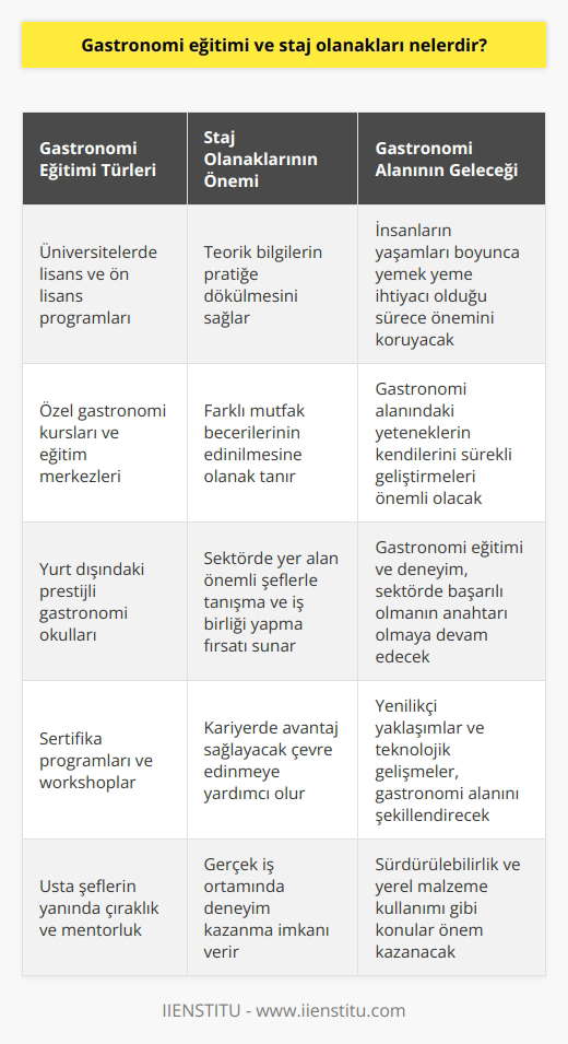 Gastronomi Eğitimi: Fırsatlar ve Staj Olanakları  Günümüzde artan talep ile gastronomi ve aşçılık eğitimi veren kurslar, eğitim merkezleri ve   nin sayısında önemli bir artış görülmektedir. Bu durum, alaylı olarak mesleğe giren aşçıların sayısının azalmasına yol açmaktadır. Gastronomi eğitimi alan öğrencilerin, başarılı bir gastronom, şef veya aşçı olabilmek için teorik bilgilerinin yanı sıra, bu bilgileri pratiğe dökebilmeleri oldukça önemlidir.  Staj Olanakları: Pratik Deneyim Kazanma  Staj olanakları, gastronomi eğitimi alan öğrencilere teorik bilgilerini pratiğe dökme fırsatı sunarak, mesleki gelişimleri için önemli bir araçtır. Staj süresince birçok farklı mutfak becerisi edinen öğrenciler, gelecek meslek yaşamlarında bir adım önde olacaklardır.  Önemli Şefler ve Çevre Edinme  Stajlar, öğrencilerin sektörde yer alan önemli şeflerle tanışma ve çevre oluşturma imkanı sunarak kariyerlerinde avantaj sağlar. İyi bir şef, aşçı veya gastronom olma yolunda atılacak adımların başında bu deneyimli kişilerle iş birliği yapmak gelir.  Gastronomi: Asla Eskimeyen Bir Alan  Gastronomi, insanların yaşamlarını sürdürmek için yemek yeme ihtiyacı olduğu sürece önemini koruyacaktır. Bu nedenle gastronomi eğitimi ve bu alanda adım atacak olan yeteneklerin eğitimini deneyimleriyle desteklemeleri ve kendilerini sürekli geliştirmeleri, sektörde başarılı olmalarında önemli bir faktördür.  Sonuç olarak, gastronomi eğitimi ve staj olanakları, öğrencilerin başarılı bir gastronom, şef ya da aşçı olma yolunda önemli adımlar atmalarını sağlayacak fırsatlar sunmaktadır. Pratik deneyim kazanmak, sektördeki önemli şeflerle tanışmak ve çevre edinmek, başarılı bir gastronom olmak için bu eğitim sürecinde öğrencilere büyük avantaj sağlar.