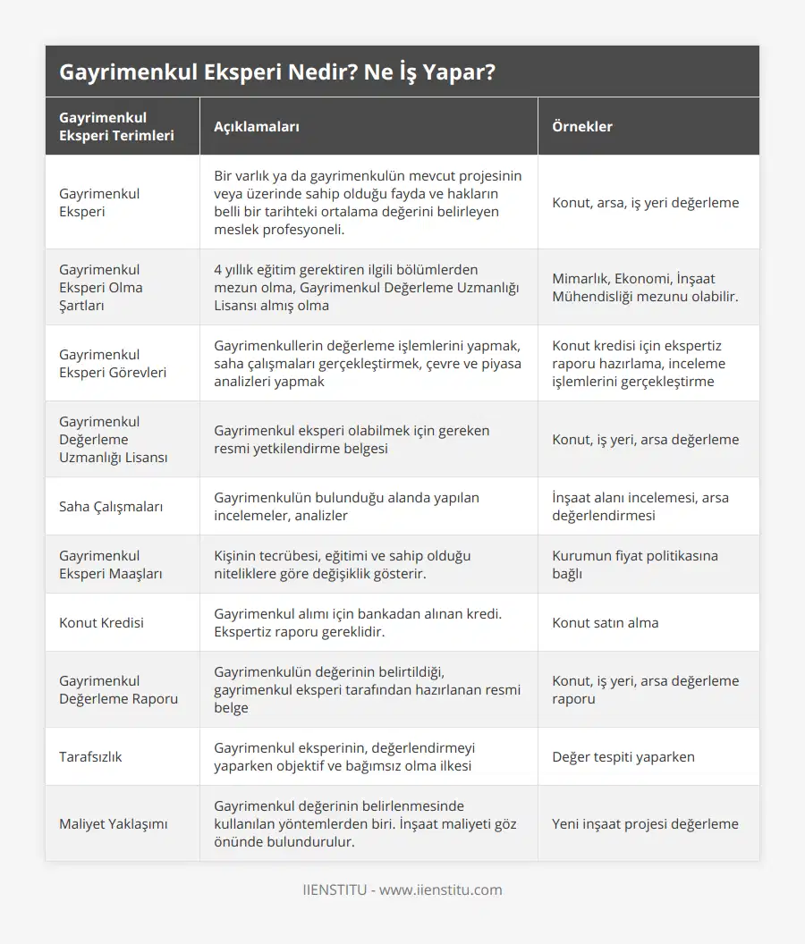 Gayrimenkul Eksperi, Bir varlık ya da gayrimenkulün mevcut projesinin veya üzerinde sahip olduğu fayda ve hakların belli bir tarihteki ortalama değerini belirleyen meslek profesyoneli, Konut, arsa, iş yeri değerleme, Gayrimenkul Eksperi Olma Şartları, 4 yıllık eğitim gerektiren ilgili bölümlerden mezun olma, Gayrimenkul Değerleme Uzmanlığı Lisansı almış olma, Mimarlık, Ekonomi, İnşaat Mühendisliği mezunu olabilir, Gayrimenkul Eksperi Görevleri, Gayrimenkullerin değerleme işlemlerini yapmak, saha çalışmaları gerçekleştirmek, çevre ve piyasa analizleri yapmak, Konut kredisi için ekspertiz raporu hazırlama, inceleme işlemlerini gerçekleştirme, Gayrimenkul Değerleme Uzmanlığı Lisansı, Gayrimenkul eksperi olabilmek için gereken resmi yetkilendirme belgesi, Konut, iş yeri, arsa değerleme, Saha Çalışmaları, Gayrimenkulün bulunduğu alanda yapılan incelemeler, analizler, İnşaat alanı incelemesi, arsa değerlendirmesi, Gayrimenkul Eksperi Maaşları, Kişinin tecrübesi, eğitimi ve sahip olduğu niteliklere göre değişiklik gösterir, Kurumun fiyat politikasına bağlı, Konut Kredisi, Gayrimenkul alımı için bankadan alınan kredi Ekspertiz raporu gereklidir, Konut satın alma, Gayrimenkul Değerleme Raporu, Gayrimenkulün değerinin belirtildiği, gayrimenkul eksperi tarafından hazırlanan resmi belge, Konut, iş yeri, arsa değerleme raporu, Tarafsızlık, Gayrimenkul eksperinin, değerlendirmeyi yaparken objektif ve bağımsız olma ilkesi, Değer tespiti yaparken, Maliyet Yaklaşımı, Gayrimenkul değerinin belirlenmesinde kullanılan yöntemlerden biri İnşaat maliyeti göz önünde bulundurulur, Yeni inşaat projesi değerleme
