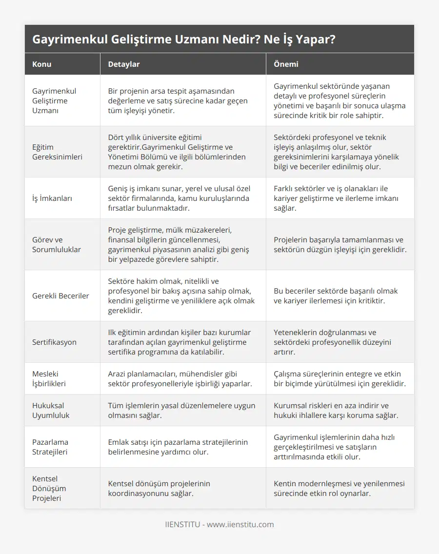 Gayrimenkul Geliştirme Uzmanı, Bir projenin arsa tespit aşamasından değerleme ve satış sürecine kadar geçen tüm işleyişi yönetir, Gayrimenkul sektöründe yaşanan detaylı ve profesyonel süreçlerin yönetimi ve başarılı bir sonuca ulaşma sürecinde kritik bir role sahiptir, Eğitim Gereksinimleri, Dört yıllık üniversite eğitimi gerektirirGayrimenkul Geliştirme ve Yönetimi Bölümü ve ilgili bölümlerinden mezun olmak gerekir, Sektördeki profesyonel ve teknik işleyiş anlaşılmış olur, sektör gereksinimlerini karşılamaya yönelik bilgi ve beceriler edinilmiş olur, İş İmkanları, Geniş iş imkanı sunar, yerel ve ulusal özel sektör firmalarında, kamu kuruluşlarında fırsatlar bulunmaktadır, Farklı sektörler ve iş olanakları ile kariyer geliştirme ve ilerleme imkanı sağlar, Görev ve Sorumluluklar, Proje geliştirme, mülk müzakereleri, finansal bilgilerin güncellenmesi, gayrimenkul piyasasının analizi gibi geniş bir yelpazede görevlere sahiptir, Projelerin başarıyla tamamlanması ve sektörün düzgün işleyişi için gereklidir, Gerekli Beceriler, Sektöre hakim olmak, nitelikli ve profesyonel bir bakış açısına sahip olmak, kendini geliştirme ve yeniliklere açık olmak gereklidir, Bu beceriler sektörde başarılı olmak ve kariyer ilerlemesi için kritiktir, Sertifikasyon, Ilk eğitimin ardından kişiler bazı kurumlar tarafından açılan gayrimenkul geliştirme sertifika programına da katılabilir, Yeteneklerin doğrulanması ve sektördeki profesyonellik düzeyini artırır, Mesleki İşbirlikleri, Arazi planlamacıları, mühendisler gibi sektör profesyonelleriyle işbirliği yaparlar, Çalışma süreçlerinin entegre ve etkin bir biçimde yürütülmesi için gereklidir, Hukuksal Uyumluluk, Tüm işlemlerin yasal düzenlemelere uygun olmasını sağlar, Kurumsal riskleri en aza indirir ve hukuki ihlallere karşı koruma sağlar, Pazarlama Stratejileri, Emlak satışı için pazarlama stratejilerinin belirlenmesine yardımcı olur, Gayrimenkul işlemlerinin daha hızlı gerçekleştirilmesi ve satışların arttırılmasında etkili olur, Kentsel Dönüşüm Projeleri, Kentsel dönüşüm projelerinin koordinasyonunu sağlar, Kentin modernleşmesi ve yenilenmesi sürecinde etkin rol oynarlar