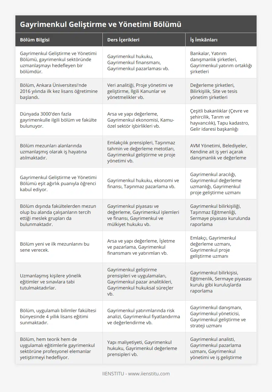 Gayrimenkul Geliştirme ve Yönetimi Bölümü, gayrimenkul sektöründe uzmanlaşmayı hedefleyen bir bölümdür, Gayrimenkul hukuku, Gayrimenkul finansmanı, Gayrimenkul pazarlaması vb, Bankalar, Yatırım danışmanlık şirketleri, Gayrimenkul yatırım ortaklığı şirketleri, Bölüm, Ankara Üniversitesi'nde 2016 yılında ilk kez lisans öğretimine başlandı, Veri analitiği, Proje yönetimi ve geliştirme, İlgili Kanunlar ve yönetmelikler vb, Değerleme şirketleri, Bilirkişilik, Site ve tesis yönetim şirketleri, Dünyada 3000'den fazla gayrimenkulle ilgili bölüm ve fakülte bulunuyor, Arsa ve yapı değerleme, Gayrimenkul ekonomisi, Kamu-özel sektör işbirlikleri vb, Çeşitli bakanlıklar (Çevre ve şehircilik, Tarım ve hayvancılık), Tapu kadastro, Gelir idaresi başkanlığı, Bölüm mezunları alanlarında uzmanlaşmış olarak iş hayatına atılmaktadır, Emlakçılık prensipleri, Taşınmaz tahmin ve değerleme metotları, Gayrimenkul geliştirme ve proje yönetimi vb, AVM Yönetimi, Belediyeler, Kendine ait iş yeri açarak danışmanlık ve değerleme, Gayrimenkul Geliştirme ve Yönetimi Bölümü eşit ağırlık puanıyla öğrenci kabul ediyor, Gayrimenkul hukuku, ekonomi ve finansı, Taşınmaz pazarlama vb, Gayrimenkul aracılığı, Gayrimenkul değerleme uzmanlığı, Gayrimenkul proje geliştirme uzmanı, Bölüm dışında fakültelerden mezun olup bu alanda çalışanların tercih ettiği meslek grupları da bulunmaktadır, Gayrimenkul piyasası ve değerleme, Gayrimenkul işlemleri ve finansı, Gayrimenkul ve mülkiyet hukuku vb, Gayrimenkul bilirkişiliği, Taşınmaz Eğitmenliği, Sermaye piyasası kurulunda raporlama, Bölüm yeni ve ilk mezunlarını bu sene verecek, Arsa ve yapı değerleme, İşletme ve pazarlama, Gayrimenkul finansmanı ve yatırımları vb, Emlakçı, Gayrimenkul değerleme uzmanı, Gayrimenkul proje geliştirme uzmanı, Uzmanlaşmış kişilere yönelik eğitimler ve sınavlara tabi tutulmaktadırlar, Gayrimenkul geliştirme prensipleri ve uygulamaları, Gayrimenkul pazar analitikleri, Gayrimenkul hukuksal süreçler vb, Gayrimenkul bilirkişisi, Eğitmenlik, Sermaye piyasası kurulu gibi kuruluşlarda raporlama, Bölüm, uygulamalı bilimler fakültesi bünyesinde 4 yıllık lisans eğitimi sunmaktadır, Gayrimenkul yatırımlarında risk analizi, Gayrimenkul fiyatlandırma ve değerlendirme vb, Gayrimenkul danışmanı, Gayrimenkul yöneticisi, Gayrimenkul geliştirme ve strateji uzmanı, Bölüm, hem teorik hem de uygulamalı eğitimlerle gayrimenkul sektörüne profesyonel elemanlar yetiştirmeyi hedefliyor, Yapı maliyetiyeti, Gayrimenkul hukuku, Gayrimenkul değerleme prensipleri vb, Gayrimenkul analisti, Gayrimenkul pazarlama uzmanı, Gayrimenkul yönetimi ve iş geliştirme
