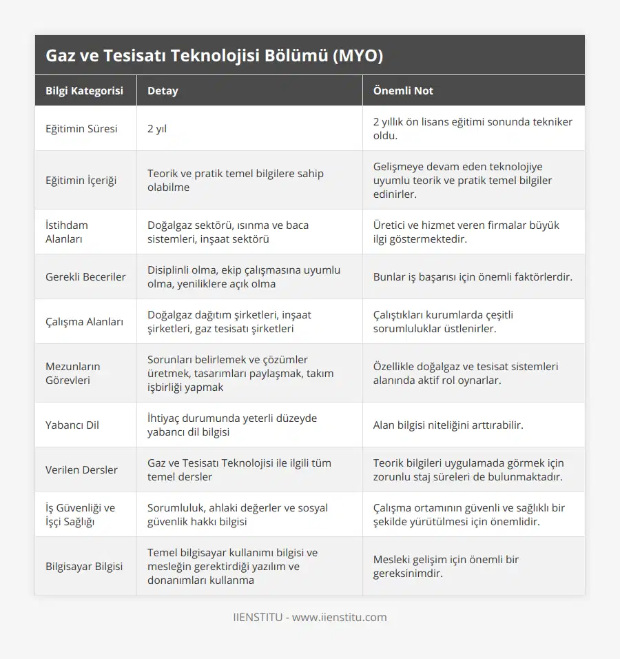 Eğitimin Süresi, 2 yıl, 2 yıllık ön lisans eğitimi sonunda tekniker oldu, Eğitimin İçeriği, Teorik ve pratik temel bilgilere sahip olabilme, Gelişmeye devam eden teknolojiye uyumlu teorik ve pratik temel bilgiler edinirler, İstihdam Alanları, Doğalgaz sektörü, ısınma ve baca sistemleri, inşaat sektörü, Üretici ve hizmet veren firmalar büyük ilgi göstermektedir, Gerekli Beceriler, Disiplinli olma, ekip çalışmasına uyumlu olma, yeniliklere açık olma, Bunlar iş başarısı için önemli faktörlerdir, Çalışma Alanları, Doğalgaz dağıtım şirketleri, inşaat şirketleri, gaz tesisatı şirketleri, Çalıştıkları kurumlarda çeşitli sorumluluklar üstlenirler, Mezunların Görevleri, Sorunları belirlemek ve çözümler üretmek, tasarımları paylaşmak, takım işbirliği yapmak, Özellikle doğalgaz ve tesisat sistemleri alanında aktif rol oynarlar, Yabancı Dil, İhtiyaç durumunda yeterli düzeyde yabancı dil bilgisi, Alan bilgisi niteliğini arttırabilir, Verilen Dersler, Gaz ve Tesisatı Teknolojisi ile ilgili tüm temel dersler, Teorik bilgileri uygulamada görmek için zorunlu staj süreleri de bulunmaktadır, İş Güvenliği ve İşçi Sağlığı, Sorumluluk, ahlaki değerler ve sosyal güvenlik hakkı bilgisi, Çalışma ortamının güvenli ve sağlıklı bir şekilde yürütülmesi için önemlidir, Bilgisayar Bilgisi, Temel bilgisayar kullanımı bilgisi ve mesleğin gerektirdiği yazılım ve donanımları kullanma, Mesleki gelişim için önemli bir gereksinimdir
