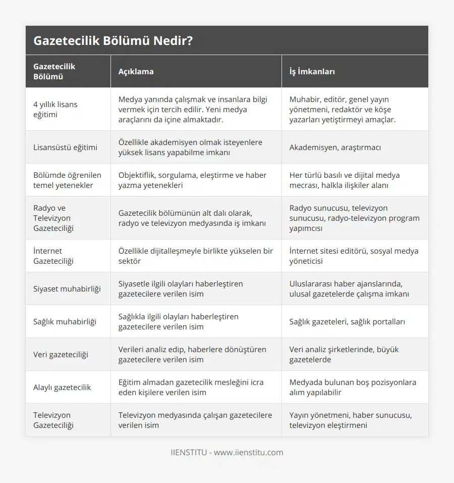 4 yıllık lisans eğitimi, Medya yanında çalışmak ve insanlara bilgi vermek için tercih edilir Yeni medya araçlarını da içine almaktadır, Muhabir, editör, genel yayın yönetmeni, redaktör ve köşe yazarları yetiştirmeyi amaçlar, Lisansüstü eğitimi, Özellikle akademisyen olmak isteyenlere yüksek lisans yapabilme imkanı, Akademisyen, araştırmacı, Bölümde öğrenilen temel yetenekler, Objektiflik, sorgulama, eleştirme ve haber yazma yetenekleri, Her türlü basılı ve dijital medya mecrası, halkla ilişkiler alanı, Radyo ve Televizyon Gazeteciliği, Gazetecilik bölümünün alt dalı olarak, radyo ve televizyon medyasında iş imkanı, Radyo sunucusu, televizyon sunucusu, radyo-televizyon program yapımcısı, İnternet Gazeteciliği, Özellikle dijitalleşmeyle birlikte yükselen bir sektör, İnternet sitesi editörü, sosyal medya yöneticisi, Siyaset muhabirliği, Siyasetle ilgili olayları haberleştiren gazetecilere verilen isim, Uluslararası haber ajanslarında, ulusal gazetelerde çalışma imkanı, Sağlık muhabirliği, Sağlıkla ilgili olayları haberleştiren gazetecilere verilen isim, Sağlık gazeteleri, sağlık portalları, Veri gazeteciliği, Verileri analiz edip, haberlere dönüştüren gazetecilere verilen isim, Veri analiz şirketlerinde, büyük gazetelerde, Alaylı gazetecilik, Eğitim almadan gazetecilik mesleğini icra eden kişilere verilen isim, Medyada bulunan boş pozisyonlara alım yapılabilir, Televizyon Gazeteciliği, Televizyon medyasında çalışan gazetecilere verilen isim, Yayın yönetmeni, haber sunucusu, televizyon eleştirmeni