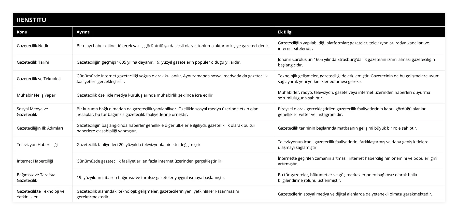 Gazetecilik Nedir, Bir olayı haber diline dökerek yazılı, görüntülü ya da sesli olarak topluma aktaran kişiye gazeteci denir, Gazeteciliğin yapılabildiği platformlar; gazeteler, televizyonlar, radyo kanalları ve internet siteleridir, Gazetecilik Tarihi, Gazeteciliğin geçmişi 1605 yılına dayanır 19 yüzyıl gazetelerin popüler olduğu yıllardır, Johann Carolus'un 1605 yılında Strasburg'da ilk gazetenin iznini alması gazeteciliğin başlangıcıdır, Gazetecilik ve Teknoloji, Günümüzde internet gazeteciliği yoğun olarak kullanılır Aynı zamanda sosyal medyada da gazetecilik faaliyetleri gerçekleştirilir, Teknolojik gelişmeler, gazeteciliği de etkilemiştir Gazetecinin de bu gelişmelere uyum sağlayarak yeni yetkinlikler edinmesi gerekir, Muhabir Ne İş Yapar, Gazetecilik özellikle medya kuruluşlarında muhabirlik şeklinde icra edilir, Muhabirler, radyo, televizyon, gazete veya internet üzerinden haberleri duyurma sorumluluğuna sahiptir, Sosyal Medya ve Gazetecilik, Bir kuruma bağlı olmadan da gazetecilik yapılabiliyor Özellikle sosyal medya üzerinde etkin olan hesaplar, bu tür bağımsız gazetecilik faaliyetlerine örnektir, Bireysel olarak gerçekleştirilen gazetecilik faaliyetlerinin kabul gördüğü alanlar genellikle Twitter ve Instagram'dır, Gazeteciliğin İlk Adımları, Gazeteciliğin başlangıcında haberler genellikle diğer ülkelerle ilgiliydi, gazetelik ilk olarak bu tür haberlere ev sahipliği yapmıştır, Gazetecilik tarihinin başlarında matbaanın gelişimi büyük bir role sahiptir, Televizyon Haberciliği, Gazetecilik faaliyetleri 20 yüzyılda televizyonla birlikte değişmiştir, Televizyonun icadı, gazetecilik faaliyetlerini farklılaştırmış ve daha geniş kitlelere ulaşmayı sağlamıştır, İnternet Haberciliği, Günümüzde gazetecilik faaliyetleri en fazla internet üzerinden gerçekleştirilir, İnternette geçirilen zamanın artması, internet haberciliğinin önemini ve popülerliğini artırmıştır, Bağımsız ve Tarafsız Gazetecilik, 19 yüzyıldan itibaren bağımsız ve tarafsız gazeteler yaygınlaşmaya başlamıştır, Bu tür gazeteler, hükümetler ve güç merkezlerinden bağımsız olarak halkı bilgilendirme rolünü üstlenmiştir, Gazetecilikte Teknoloji ve Yetkinlikler, Gazetecilik alanındaki teknolojik gelişmeler, gazetecilerin yeni yetkinlikler kazanmasını gerektirmektedir, Gazetecilerin sosyal medya ve dijital alanlarda da yetenekli olması gerekmektedir