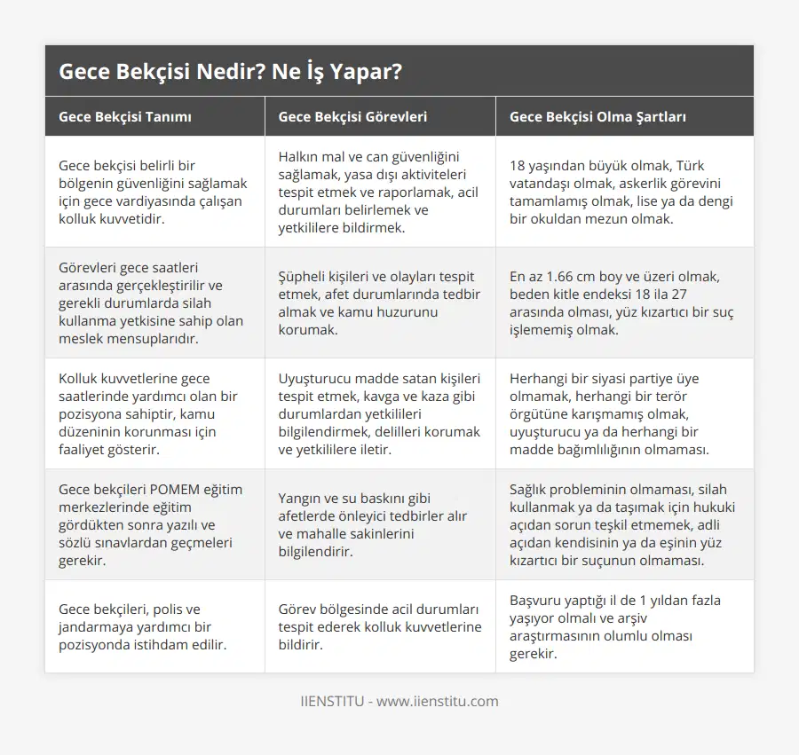 Gece bekçisi belirli bir bölgenin güvenliğini sağlamak için gece vardiyasında çalışan kolluk kuvvetidir, Halkın mal ve can güvenliğini sağlamak, yasa dışı aktiviteleri tespit etmek ve raporlamak, acil durumları belirlemek ve yetkililere bildirmek, 18 yaşından büyük olmak, Türk vatandaşı olmak, askerlik görevini tamamlamış olmak, lise ya da dengi bir okuldan mezun olmak, Görevleri gece saatleri arasında gerçekleştirilir ve gerekli durumlarda silah kullanma yetkisine sahip olan meslek mensuplarıdır, Şüpheli kişileri ve olayları tespit etmek, afet durumlarında tedbir almak ve kamu huzurunu korumak, En az 166 cm boy ve üzeri olmak, beden kitle endeksi 18 ila 27 arasında olması, yüz kızartıcı bir suç işlememiş olmak, Kolluk kuvvetlerine gece saatlerinde yardımcı olan bir pozisyona sahiptir, kamu düzeninin korunması için faaliyet gösterir, Uyuşturucu madde satan kişileri tespit etmek, kavga ve kaza gibi durumlardan yetkilileri bilgilendirmek, delilleri korumak ve yetkililere iletir, Herhangi bir siyasi partiye üye olmamak, herhangi bir terör örgütüne karışmamış olmak, uyuşturucu ya da herhangi bir madde bağımlılığının olmaması, Gece bekçileri POMEM eğitim merkezlerinde eğitim gördükten sonra yazılı ve sözlü sınavlardan geçmeleri gerekir, Yangın ve su baskını gibi afetlerde önleyici tedbirler alır ve mahalle sakinlerini bilgilendirir, Sağlık probleminin olmaması, silah kullanmak ya da taşımak için hukuki açıdan sorun teşkil etmemek, adli açıdan kendisinin ya da eşinin yüz kızartıcı bir suçunun olmaması, Gece bekçileri, polis ve jandarmaya yardımcı bir pozisyonda istihdam edilir, Görev bölgesinde acil durumları tespit ederek kolluk kuvvetlerine bildirir, Başvuru yaptığı il de 1 yıldan fazla yaşıyor olmalı ve arşiv araştırmasının olumlu olması gerekir