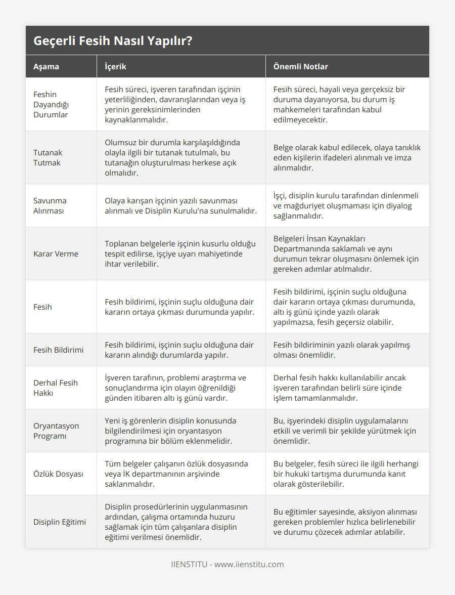 Feshin Dayandığı Durumlar, Fesih süreci, işveren tarafından işçinin yeterliliğinden, davranışlarından veya iş yerinin gereksinimlerinden kaynaklanmalıdır, Fesih süreci, hayali veya gerçeksiz bir duruma dayanıyorsa, bu durum iş mahkemeleri tarafından kabul edilmeyecektir, Tutanak Tutmak, Olumsuz bir durumla karşılaşıldığında olayla ilgili bir tutanak tutulmalı, bu tutanağın oluşturulması herkese açık olmalıdır, Belge olarak kabul edilecek, olaya tanıklık eden kişilerin ifadeleri alınmalı ve imza alınmalıdır, Savunma Alınması, Olaya karışan işçinin yazılı savunması alınmalı ve Disiplin Kurulu'na sunulmalıdır, İşçi, disiplin kurulu tarafından dinlenmeli ve mağduriyet oluşmaması için diyalog sağlanmalıdır, Karar Verme, Toplanan belgelerle işçinin kusurlu olduğu tespit edilirse, işçiye uyarı mahiyetinde ihtar verilebilir, Belgeleri İnsan Kaynakları Departmanında saklamalı ve aynı durumun tekrar oluşmasını önlemek için gereken adımlar atılmalıdır, Fesih, Fesih bildirimi, işçinin suçlu olduğuna dair kararın ortaya çıkması durumunda yapılır, Fesih bildirimi, işçinin suçlu olduğuna dair kararın ortaya çıkması durumunda, altı iş günü içinde yazılı olarak yapılmazsa, fesih geçersiz olabilir, Fesih Bildirimi, Fesih bildirimi, işçinin suçlu olduğuna dair kararın alındığı durumlarda yapılır, Fesih bildiriminin yazılı olarak yapılmış olması önemlidir, Derhal Fesih Hakkı, İşveren tarafının, problemi araştırma ve sonuçlandırma için olayın öğrenildiği günden itibaren altı iş günü vardır, Derhal fesih hakkı kullanılabilir ancak işveren tarafından belirli süre içinde işlem tamamlanmalıdır, Oryantasyon Programı, Yeni iş görenlerin disiplin konusunda bilgilendirilmesi için oryantasyon programına bir bölüm eklenmelidir, Bu, işyerindeki disiplin uygulamalarını etkili ve verimli bir şekilde yürütmek için önemlidir, Özlük Dosyası, Tüm belgeler çalışanın özlük dosyasında veya İK departmanının arşivinde saklanmalıdır, Bu belgeler, fesih süreci ile ilgili herhangi bir hukuki tartışma durumunda kanıt olarak gösterilebilir, Disiplin Eğitimi, Disiplin prosedürlerinin uygulanmasının ardından, çalışma ortamında huzuru sağlamak için tüm çalışanlara disiplin eğitimi verilmesi önemlidir, Bu eğitimler sayesinde, aksiyon alınması gereken problemler hızlıca belirlenebilir ve durumu çözecek adımlar atılabilir