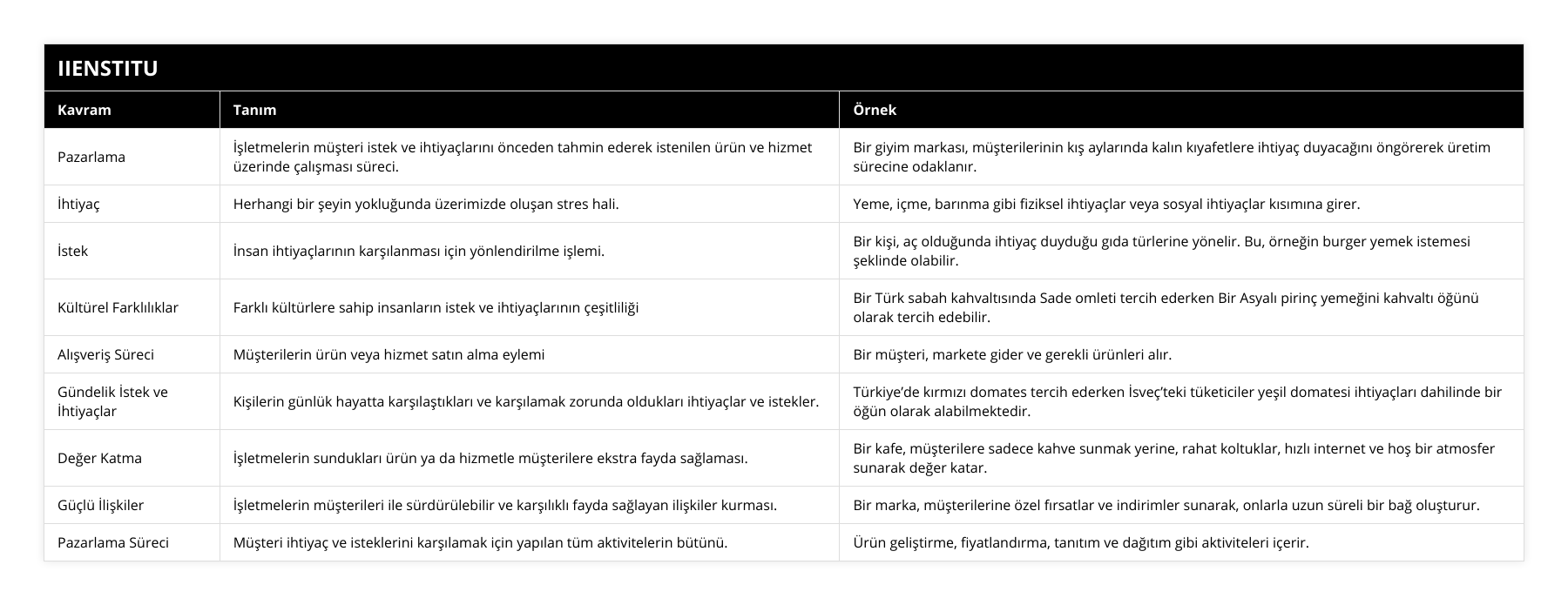 Pazarlama, İşletmelerin müşteri istek ve ihtiyaçlarını önceden tahmin ederek istenilen ürün ve hizmet üzerinde çalışması süreci, Bir giyim markası, müşterilerinin kış aylarında kalın kıyafetlere ihtiyaç duyacağını öngörerek üretim sürecine odaklanır, İhtiyaç, Herhangi bir şeyin yokluğunda üzerimizde oluşan stres hali, Yeme, içme, barınma gibi fiziksel ihtiyaçlar veya sosyal ihtiyaçlar kısımına girer, İstek, İnsan ihtiyaçlarının karşılanması için yönlendirilme işlemi, Bir kişi, aç olduğunda ihtiyaç duyduğu gıda türlerine yönelir Bu, örneğin burger yemek istemesi şeklinde olabilir, Kültürel Farklılıklar, Farklı kültürlere sahip insanların istek ve ihtiyaçlarının çeşitliliği, Bir Türk sabah kahvaltısında Sade omleti tercih ederken Bir Asyalı pirinç yemeğini kahvaltı öğünü olarak tercih edebilir, Alışveriş Süreci, Müşterilerin ürün veya hizmet satın alma eylemi, Bir müşteri, markete gider ve gerekli ürünleri alır, Gündelik İstek ve İhtiyaçlar, Kişilerin günlük hayatta karşılaştıkları ve karşılamak zorunda oldukları ihtiyaçlar ve istekler, Türkiye’de kırmızı domates tercih ederken İsveç’teki tüketiciler yeşil domatesi ihtiyaçları dahilinde bir öğün olarak alabilmektedir, Değer Katma, İşletmelerin sundukları ürün ya da hizmetle müşterilere ekstra fayda sağlaması, Bir kafe, müşterilere sadece kahve sunmak yerine, rahat koltuklar, hızlı internet ve hoş bir atmosfer sunarak değer katar, Güçlü İlişkiler, İşletmelerin müşterileri ile sürdürülebilir ve karşılıklı fayda sağlayan ilişkiler kurması, Bir marka, müşterilerine özel fırsatlar ve indirimler sunarak, onlarla uzun süreli bir bağ oluşturur, Pazarlama Süreci, Müşteri ihtiyaç ve isteklerini karşılamak için yapılan tüm aktivitelerin bütünü, Ürün geliştirme, fiyatlandırma, tanıtım ve dağıtım gibi aktiviteleri içerir