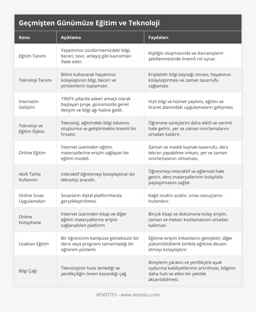 Eğitim Tanımı, Yaşamımızı sürdürmemizdeki bilgi, beceri, tavır, anlayış gibi kavramları ifade eder, Kişiliğin oluşmasında ve davranışların şekillenmesinde önemli rol oynar, Teknoloji Tanımı, Bilimi kullanarak hayatımızı kolaylaştıran bilgi, beceri ve yöntemlerin toplamıdır, Erişilebilir bilgi kaynağı olması, hayatımızı kolaylaştırması ve zaman tasarrufu sağlaması, İnternetin Gelişimi, 1960'lı yıllarda askeri amaçlı olarak başlayan proje, günümüzde genel iletişim ve bilgi ağı haline geldi, Hızlı bilgi ve hizmet yayılımı, eğitim ve ticaret alanındaki uygulamaların gelişmesi, Teknoloji ve Eğitim İlişkisi, Teknoloji, eğitimdeki bilgi tabanını oluşturma ve geliştirmekte önemli bir fırsattır, Öğrenme süreçlerini daha etkili ve verimli hale getirir, yer ve zaman sınırlamalarını ortadan kaldırır, Online Eğitim, İnternet üzerinden eğitim materyallerine erişim sağlayan bir eğitim modeli, Zaman ve maddi kaynak tasarrufu, ders tekrarı yapabilme imkanı, yer ve zaman sınırlamasının olmaması, Akıllı Tahta Kullanımı, Interaktif öğrenmeyi kolaylaştıran bir teknoloji aracıdır, Öğrenmeyi interaktif ve eğlenceli hale getirir, ders materyallerinin kolaylıkla paylaşılmasını sağlar, Online Sınav Uygulamaları, Sınavların dijital platformlarda gerçekleştirilmesi, Kağıt israfını azaltır, sınav sonuçlarını hızlandırır, Online Kütüphane, İnternet üzerinden kitap ve diğer eğitim materyallerine erişim sağlanabilen platform, Birçok kitap ve dokümana kolay erişim, zaman ve mekan kısıtlamasının ortadan kalkması, Uzaktan Eğitim, Bir öğrencinin kampüse gitmeksizin bir dersi veya programı tamamladığı bir öğrenim yöntemi, Eğitime erişim imkanlarını genişletir, diğer yükümlülüklerle birlikte eğitime devam etmeyi kolaylaştırır, Bilgi Çağı, Teknolojinin hızla ilerlediği ve yenilikçiliğin önem kazandığı çağ, Bireylerin yaratıcı ve yenilikçere ayak uydurma kabiliyetlerinin artırılması, bilginin daha hızlı ve etkin bir şekilde aktarılabilmesi