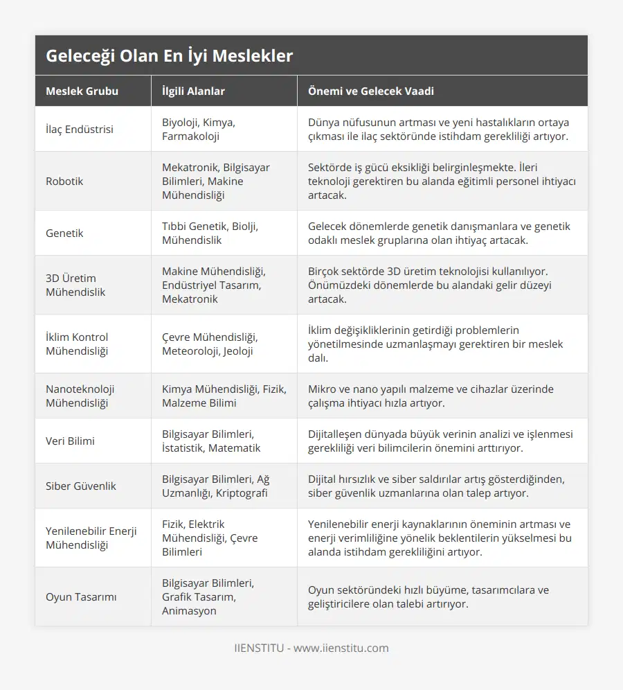 İlaç Endüstrisi, Biyoloji, Kimya, Farmakoloji, Dünya nüfusunun artması ve yeni hastalıkların ortaya çıkması ile ilaç sektöründe istihdam gerekliliği artıyor, Robotik, Mekatronik, Bilgisayar Bilimleri, Makine Mühendisliği, Sektörde iş gücü eksikliği belirginleşmekte İleri teknoloji gerektiren bu alanda eğitimli personel ihtiyacı artacak, Genetik, Tıbbi Genetik, Biolji, Mühendislik, Gelecek dönemlerde genetik danışmanlara ve genetik odaklı meslek gruplarına olan ihtiyaç artacak, 3D Üretim Mühendislik, Makine Mühendisliği, Endüstriyel Tasarım, Mekatronik, Birçok sektörde 3D üretim teknolojisi kullanılıyor Önümüzdeki dönemlerde bu alandaki gelir düzeyi artacak, İklim Kontrol Mühendisliği, Çevre Mühendisliği, Meteoroloji, Jeoloji, İklim değişikliklerinin getirdiği problemlerin yönetilmesinde uzmanlaşmayı gerektiren bir meslek dalı, Nanoteknoloji Mühendisliği, Kimya Mühendisliği, Fizik, Malzeme Bilimi, Mikro ve nano yapılı malzeme ve cihazlar üzerinde çalışma ihtiyacı hızla artıyor, Veri Bilimi, Bilgisayar Bilimleri, İstatistik, Matematik, Dijitalleşen dünyada büyük verinin analizi ve işlenmesi gerekliliği veri bilimcilerin önemini arttırıyor, Siber Güvenlik, Bilgisayar Bilimleri, Ağ Uzmanlığı, Kriptografi, Dijital hırsızlık ve siber saldırılar artış gösterdiğinden, siber güvenlik uzmanlarına olan talep artıyor, Yenilenebilir Enerji Mühendisliği, Fizik, Elektrik Mühendisliği, Çevre Bilimleri, Yenilenebilir enerji kaynaklarının öneminin artması ve enerji verimliliğine yönelik beklentilerin yükselmesi bu alanda istihdam gerekliliğini artıyor, Oyun Tasarımı, Bilgisayar Bilimleri, Grafik Tasarım, Animasyon, Oyun sektöründeki hızlı büyüme, tasarımcılara ve geliştiricilere olan talebi artırıyor
