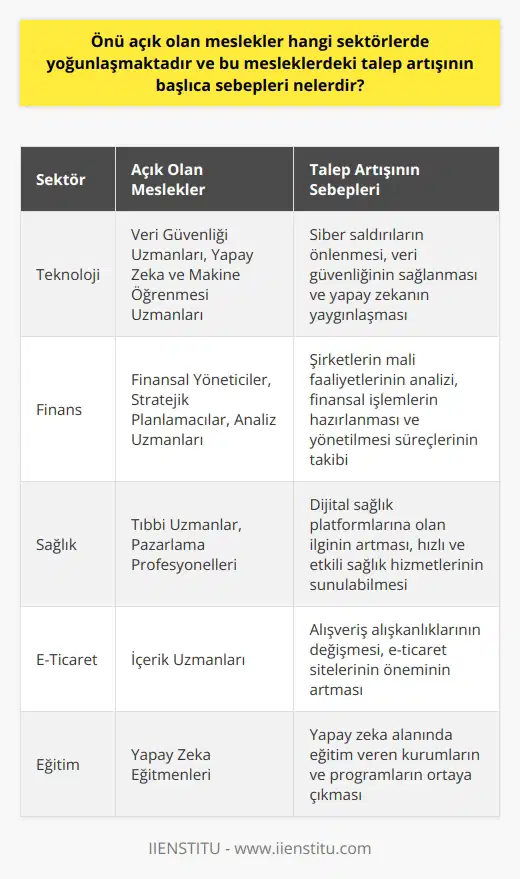 in yoğunlaştığı sektörler ve talep artışının nedenleri nin hızla yaşamlarımıza etki etmesi ve dijitalleşme sürecine geçişle birlikte alışkanlıklarımızdan lerimize kadar birçok değişim yaşanmaktadır. Bu bağlamda, in yoğunlaştığı sektörler başta teknoloji, finans, sağlık, güvenlik ve e-ticaret olarak öne çıkmaktadır. Bu mesleklerdeki talep artışının başlıca sebepleri ise, ekonomik, sosyal, bilimsel ve kültürel değişmelere bağlı olarak süregelen dijitalleşme ve yapay zeka kavramlarının giderek önem kazanmasıdır. Teknoloji ve yapay zeka alanlarındaki gelişmeler Teknoloji sektöründe arasında veri güvenliği uzmanları, yapay zeka ve makine öğrenmesi alanlarında çalışan uzmanlar bulunmaktadır. Çocukların ve gençlerin korunması amacıyla siber saldırıların önlenmesi ve veri güvenliğinin sağlanması gerekliliği, veri güvenliği uzmanlarına olan talebi artırmaktadır. Aynı zamanda yapay zeka kavramının sağlık, sanayi ve diğer sektörlerde giderek yaygınlaşması, bu alanda çalışacak insanlara duyulan ihtiyacı artırmaktadır. Finans sektöründeki değişimler ve Finans sektöründe önü açık olan meslekler arasında finansal yöneticiler, stratejik planlamacılar ve analiz uzmanları yer almaktadır. Şirketlerin mali faaliyetlerini analiz ederek, finansal işlemlerin hazırlanması ve yönetilmesi süreçlerini takip eden finansal yöneticiler, bu dönemde çok fazla önem kazanmıştır. Sağlık sektöründe yaşanan gelişmeler ve talep artışının sebepleri Sağlık sektöründe ise, teknoloji ve yapay zeka alanlarında yaşanan gelişmeler sonucu, tıbbi uzmanlardan pazarlama profesyonellerine kadar farklı alanlarda yeni meslekler doğmaktadır. Özellikle dijital sağlık platformlarına olan ilginin artması ve bu platformlar sayesinde hızlı ve etkili sağlık hizmetlerinin sunulabilmesi, sağlık sektöründeki önü açık olan mesleklerin talebinde de artış yaşanmasına neden olmaktadır. E-ticaret ve içerik yönetimi alanındaki gelişmeler ve E-ticaret sektöründe, dijitalleşen dünya ile birlikte alışveriş alışkanlıklarımızın da değişmesi ve e-ticaret sitelerinin öneminin artması, buna bağlı olarak da içerik uzmanlarına olan talebin artmasıyla gerçekleşmektedir. olmak için henüz bir üniversite bölümü olmamakla birlikte, bu alanda veren kurumlar ve programlar bulunmaktadır. Sonuç olarak, teknolojinin ve dijitalleşmenin yaşamlarımıza etkisiyle birlikte önü açık olan meslekler ve yoğunlaşmaktadır. Bu mesleklerdeki talep artışının sebepleri arasında, ekonomik, sosyal, bilimsel ve kültürel değişmelerin yanı sıra yapay zeka ve dijital dünyanın giderek daha fazla önem kazanması yer almaktadır.