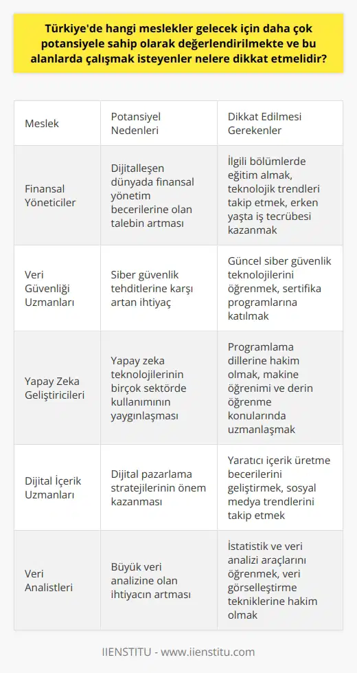 Teknolojik Gelişmeler ve Türkiyedeki Potansiyel Meslekler Dijitalleşen dünya ve ekonomik, sosyal, bilimsel ve kültürel değişmelerle birlikte bazı mesleklerin Türkiyede gelecek için daha çok potansiyele sahip olduğu düşünülmektedir. Bu mesleklerin başında finansal yöneticiler, veri güvenliği uzmanları, yapay zeka geliştiricileri, dijital içerik uzmanları ve veri analistleri gelmektedir. Bu alanlarda çalışmak isteyenlerin ise şu noktalara dikkat etmeleri gerekmektedir. Mevcut Eğitim Olanaklarına Başvurmak İlgili mesleklerde çalışmak isteyen bireylerin sektöre yönelik eğitim programlarına katılarak kendilerini geliştirmeleri önemlidir. Finansal yöneticilik ve veri analisti gibi alanlarda çeşitli üniversitelere bağlı bölümler bulunmaktadır. ve dijital gibi dersler ise İstanbul İşletme Enstitüsü gibi kurumlar tarafından düzenlenen eğitim programlarıyla desteklenmektedir. Teknolojik Trendleri Takip Etmek Geleceğin mesleklerine yönelen bireylerin teknolojik gelişmeleri yakından takip etmeleri ve yaşanan değişimlere uyum sağlamaları gerekmektedir. Dijital dünyadaki yenilikleri ve sektöre yönelik beklentileri sürekli incelemek, bu alanlarda çalışanlar için yapılan yeniliklere hızla uyum sağlamalarını kolaylaştıracaktır. İş Tecrübesi Kazanmak İlgili alanlarda çalışmak isteyen bireylerin erken dönemde staj ve part-time çalışma deneyimleri elde etmeleri, iş başvurularında avantaj sağlayacaktır. Mümkün olduğunca erken yaşlarda iş dünyası ile tanışmak ve sektörde çalışan profesyonellerin tavsiye ve tecrübelerinden yararlanmak, mesleki gelişim adına önemlidir. Sonuç olarak, Türkiyede gelecek için potansiyel taşıyan mesleklerde başarılı olmak isteyenlerin öncelikle ilgili eğitim olanaklarına başvuruda bulunması, sürekli olarak teknolojik gelişmeleri takip etmeleri ve erken yaşlardan itibaren sektörel tecrübe edinmeleri yararlı olacaktır. Bu yöntemler, hem iş dünyasındaki rekabette avantaj sağlayacak hem de teknoloji odaklı mesleklerde uzun vadeli başarı elde etmelerine katkı sağlayacaktır.