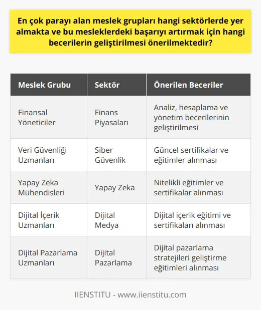 En Yüksek Gelirli Meslek Grupları ve Başarılarını Artırmada Önerilen Teknoloji ve dijital dünyanın hızla yayılmasıyla, en çok kazandıran meslek grupları genellikle teknoloji, finans, yapay zeka ve veri güvenliği alanlarında yer almaktadır. Bu sektörlerde başarıyı artırmak için önemli beceri ve eğitim alanları şunlardır: Yüksek Gelirli Mesleklerde Önerilen 1. Finans Piyasaları: Finans piyasası, bu yüzyılın i arasında yer aldığı gibi gelecekte çok daha fazla önem kazanacaktır. Finansal yöneticilerin analiz, hesaplama ve yönetim i geliştirilmesi önerilmektedir. 2. Veri Güvenliği: Siber saldırılara ve dijitalleşen dünya ile birlikte artan veri güvenliği ihtiyacına cevap verebilmek için veri güvenliği uzmanlarına duyulan talep artacaktır. Bu alanda çalışacak kişilerin sertifikalar ve güncel eğitimler alması önerilmektedir. 3. Yapay Zeka: Yapay zeka kavramının hayatımızın her alanına girmesiyle birlikte, bu alanda çalışacak insanlara çok fazla ihtiyaç duyuluyor. Bu ihtiyacı karşılamak için yapay zeka konusunda nitelikli eğitimler ve sertifikalar almanız önerilmektedir. 4. İçerik Stratejisi: Dijital içerik uzmanı olmak isteyenler için, İstanbul İşletme Enstitüsü tarafından düzenlenen dijital içerik eğitimi ve benzer sertifikalar almanız önerilmektedir. 5. Dijital Pazarlama: Şirketlerin dijital dünyada var olarak işlerini büyütmek ve karlılığını artırmak için dijital pazarlama stratejileri geliştirilmesi önerilmektedir. Bu amaçla İstanbul İşletme Enstitüsü tarafından verilen Dijital Pazarlama eğitimine katılabilirsiniz. Sonuç olarak, en yüksek gelirli meslek gruplarında başarıyı artırmak için teknoloji, finans, yapay zeka ve dijital pazarlama alanlarında sürekli kendini geliştirmek ve güncel bilgi ve e sahip olmak gerekmektedir. Bu gelecekte daha da önemli hale gelecek ve iş dünyasında rekabet avantajı sağlayacaktır.