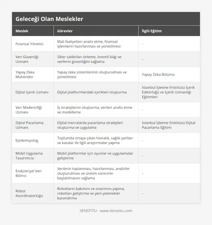 Finansal Yönetici, Mali faaliyetleri analiz etme, finansal işlemlerin hazırlanması ve yönetilmesi, -, Veri Güvenliği Uzmanı, Siber saldırıları önleme, önemli bilgi ve verilerin güvenliğini sağlama, -, Yapay Zeka Mühendisi, Yapay zeka sistemlerinin oluşturulması ve yönetilmesi, Yapay Zeka Bölümü, Dijital İçerik Uzmanı, Dijital platformlardaki içerikleri oluşturma, İstanbul İşletme Enstitüsü İçerik Editörlüğü ve İçerik Uzmanlığı Eğitimleri, Veri Madenciliği Uzmanı, İş stratejilerini oluşturma, verileri analiz etme ve modelleme, -, Dijital Pazarlama Uzmanı, Dijital mecralarda pazarlama stratejileri oluşturma ve uygulama, İstanbul İşletme Enstitüsü Dijital Pazarlama Eğitimi, Epidemiyolog, Toplumda ortaya çıkan hastalık, sağlık şartları ve kazalar ile ilgili araştırmalar yapma, -, Mobil Uygulama Tasarımcısı, Mobil platformlar için oyunlar ve uygulamalar geliştirme, -, Endüstriyel Veri Bilimci, Verilerin toplanması, hazırlanması, analizler oluşturulması ve üretim sürecinin başlatılmasını sağlama, -, Robot Koordinatörlüğü, Robotların bakımını ve onarımını yapma, robotları geliştirme ve yeni yetenekler kazandırma, -