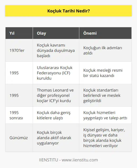 Koçluk 1970’li yıllarda dünyada duyulmaya başlamıştır. Profesyonel koç olan Thomas Leonard ve zamanın diğer koçlarının 1995 yılında ABDde Uluslararası Koçluk Federasyonunu(ICF) kurmalarıyla birlikte daha çok tanınmaya başlamıştır.