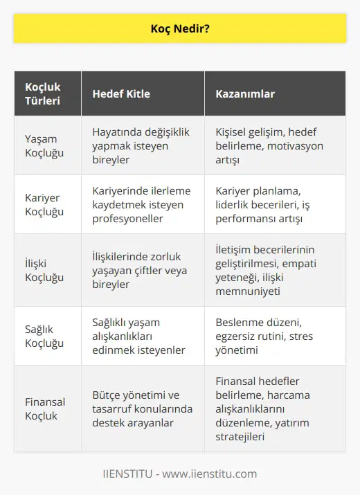 Geleceğin mesleği olan koçluk bir çeşit ortaklık içeren yol arkadaşlığıdır. İnsanların bulundukları konumdan alıp daha iyi konumlara getirerek hedeflerine ulaşmasını sağlar.