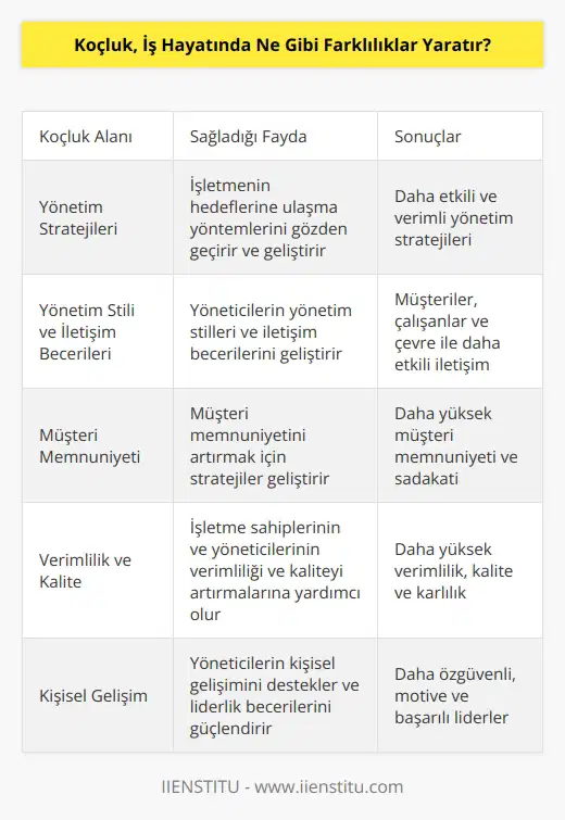 Koçluk, bir kişinin ya da bir kurumun hedeflerine ulaşmasına yardımcı olmak için strateji ve yönetim teknikleri geliştirmek amacıyla çalışan bir hizmettir. Koçluk, iş hayatında çeşitli farklılıkların oluşmasına yardımcı olur. Bunlar arasında; 1. Yönetim stratejilerini geliştirme: Koçluk, bir işletmenin hedeflerine ulaşma yöntemlerini gözden geçirir ve geliştirmeye yardımcı olur. Koç, işletme sahibi veya yöneticileri için en iyi yönetim stratejilerinin ne olduğu konusunda geribildirim sağlayarak yardımcı olur. 2. Yönetim stili ve iletişim becerilerini geliştirme: Koçluk, işletme sahibi veya yöneticilerin yönetim stilleri ve iletişim becerilerini geliştirmeye yardımcı olur. Koçluk, yöneticilerin müşterileri, çalışanları ve çevreleri ile daha etkili iletişim kurabilmesini sağlar. 3. Müşteri memnuniyetini geliştirme: Koçluk, işletme sahibi veya yöneticilerin müşteri memnuniyetini nasıl arttırabilecekleri hakkındaki stratejileri geliştirmelerine yardımcı olur. Koçluk, işletme sahibi veya yöneticilerin müşteri memnuniyetini arttırmak için gerekli adımları atmalarına yardımcı olur. 4. Verimlilik ve Kaliteyi Geliştirme: Koçluk, işletme sahiplerinin ve yöneticilerinin verimliliği ve kalitesini arttırmalarına yardımcı olur. Koçluk, işletme sahip veya yöneticilerinin verimliliği ve kalitesini arttırmak için gerekli stratejileri geliştirmelerine yardımcı olur.