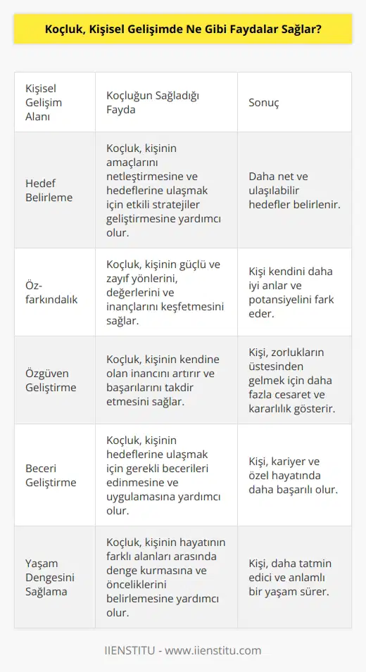 Koçluk, kişisel gelişimde çok sayıda fayda sağlar. Öncelikle, kişisel gelişim sürecini daha etkili ve doğru yönlendirebilmeyi sağlar. Koçluk, kişinin   ler, hedefler ve inançlarını keşfetmesine yardımcı olur. Kişisel gelişim sürecinde, kişinin kendini daha iyi anlayabilme, özgüvenini geliştirebilme ve karşılaştığı zorlukları aşabilme yeteneğini artırmasına yardımcı olur. Koçluk, kişinin hayatına daha fazla anlam katmasını sağlayan kültürel ve duygusal açıdan zenginlikler geliştirmeyi teşvik eder. Koçluk, kişisel gelişim sürecinde, kişinin hedeflerine ulaşması için gerekli becerileri edinmesine yardımcı olur. Koçluk, kişisel gelişim sürecinde, kişinin kendisine olan güvenini artırmasına ve başarılarının farkına varmasına yardımcı olur.