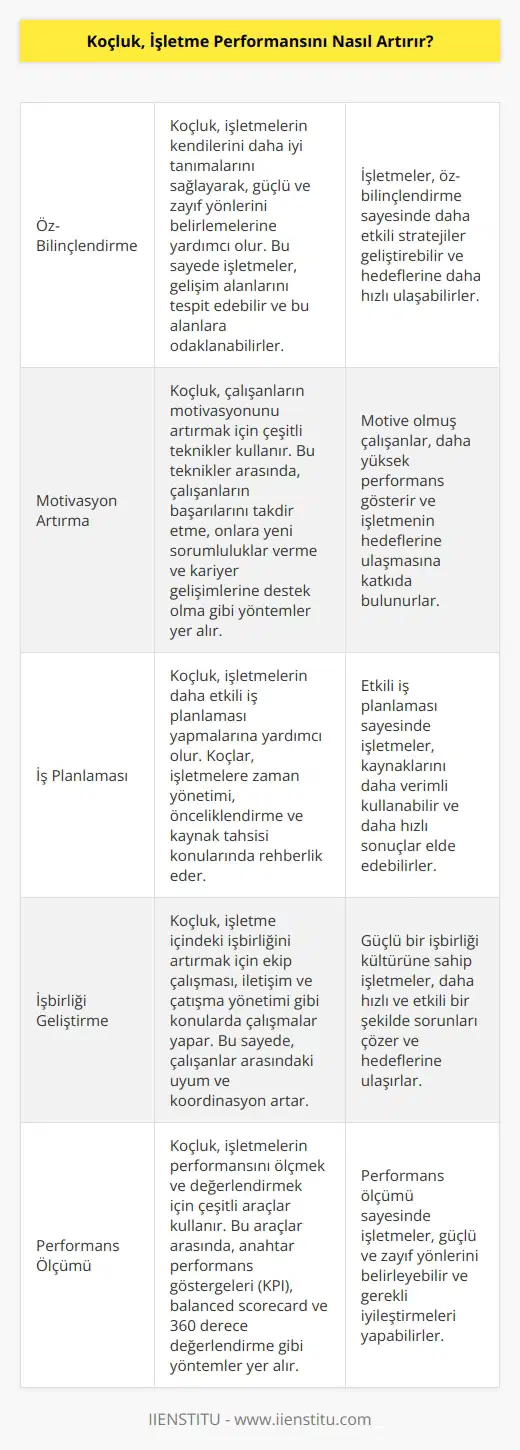 Koçluk, işletme performansını artırmanın çeşitli yollarını sağlar. İşletmeler, koçluk sayesinde kendilerini geliştirmek için öz-bilinçlendirme, özgüven ve güçlü stratejiler geliştirme gibi çalışmaları hızlandırabilir. Koçluk ayrıca işletmelerin etkinlikleri, iş planlaması ve işbirliği için yeni yollar bulmalarına yardımcı olur. Koçluk, işletme performansını artırmak için ödül ve cezalar içeren ödül programları, verimlilik ölçümleri ve çalışanlar arasındaki iletişimin geliştirilmesi gibi çalışmalara da odaklanır. Koçluk, işletme performansını artırmak için çalışanların motivasyonunu artırma ve özgüvenin artmasını sağlama gibi çalışmalara da odaklanır.