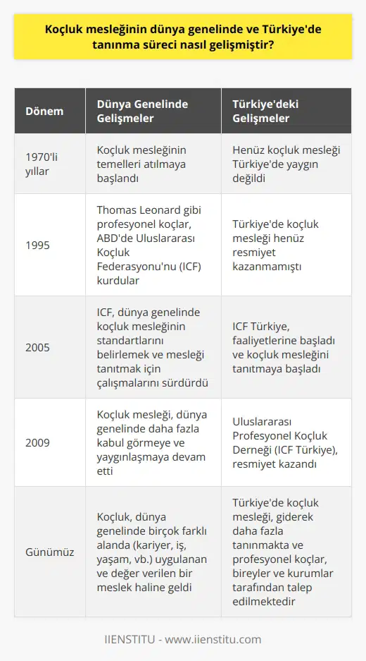 Koçluk Mesleğinin Tanınma Süreci 1970li yıllarda başlayan koçluk mesleği, dünya genelinde ve Türkiyede önemli bir gelişim süreci geçirmiştir. Thomas Leonard gibi profesyonel koçların 1995 yılında ABDde Uluslararası Koçluk Federasyonu (ICF) kurmalarıyla, koçluk mesleği daha fazla tanınmıştır. Türkiyede ise 2005 yılında faaliyete başlayan ICF, 2009 yılında Uluslararası Profesyonel Koçluk Derneği olarak resmiyet kazanmıştır. Koçluğun Önemi ve Kariyer Fırsatları Koçluk, insanların hedeflerine ulaşmalarına ve tam potansiyellerini gerçekleştirmelerine yardımcı olan değerli bir meslektir. seviyesi tüm dünyada yükselen taleplerle koçluğu popüler hale getirmiş, hayatlarında fark yaratarak kariyer yapmak isteyenler için koçluk mükemmel bir seçim olmuştur. Doğru eğitimle sertifikalı bir profesyonel koç olmak ve insanların yaşam kalitesini artırabilirsiniz. Koçluk Türleri ve Özellikleri Birbirlerinden farklı bulunmakta ve her biri kendi dalında uzmanlık gerektirmektedir. Yönetici koçları, yöneticilik geçmişine sahip olmaları sebebiyle yöneticilerin eksiklerini görmelerini ve iyi yönlerini öne çıkararak yönetim kalitesini artırmayı amaçlar. İş geliştirme koçları ise müşterilerinin başarılarının kalıcı olmasını ve daha fazla büyümelerini hedefler. ve İş Geliştirme Kariyer koçları, insanların hedeflerini belirlemelerine ve bunlara ulaşmak için planlar oluşturmalarına yardımcı olan profesyonellerdir. Özgeçmiş oluşturmaktan iş görüşmelerine hazırlanmaya kadar her konuda rehberlik sağlarlar. İş geliştirme koçluğu ise günümüz iş dünyasında daha popüler hale gelmiş ve işletmelerin daha ileri başarıları için destek vermişlerdir. Sonuç olarak, koçluk mesleği dünya genelinde ve Türkiyede önemli bir gelişme süreci geçirerek, insanların hedeflerine ulaşmalarında ve yaşam kalitelerini artırmalarında büyük role sahiptir. Farklı koçluk türleri ve özellikleri sayesinde, günümüzde koçluk mesleği çeşitli kariyer fırsatları sunmaktadır.