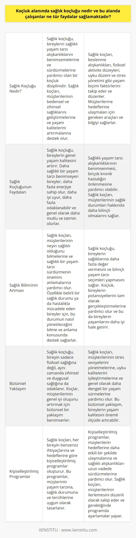 Sağlık Koçluğu Nedir?  Sağlık koçluğu, bireylerin sağlıklı yaşam tarzı alışkanlıklarını benimsemelerine ve sürdürmelerine yardımcı olan bir koçluk disiplinidir. Bu alanda çalışan uzmanların temel hedefi, bireylerin bedensel ve zihinsel sağlıklarını geliştirmek ve bu sayede yaşam kalitelerini artırmalarına yardımcı olmaktır.  Sağlık Koçunun Faydaları   Sağlık koçları, genellikle müşterilerinin beslenme alışkanlıkları, fiziksel aktivite düzeyleri, uyku düzeni ve stres yönetimi gibi yaşam biçimi faktörlerini takip eder ve düzenler. Sağlık koçları ayrıca müşterilerine hedeflerini ve ilerlemelerini takip etmeleri için gereken araçları ve bilgiyi sağlar. Bu danışmanlık ilişkisi, müşterinin sağlık hedeflerine ulaşmasına yardımcı olur.  Artıyan Yaşam Kalitesi  Sağlık koçluğunun en belirgin faydalarından biri, bireyin genel yaşam kalitesinin artmasıdır. Daha sağlıklı bir yaşam tarzı benimseyen bireyler genellikle daha fazla enerjiye sahip olur, daha iyi uyur, daha fazla odaklanabilir ve genel olarak daha mutlu ve tatmin olur. Ayrıca, sağlıklı yaşam tarzı alışkanlıklarının benimsenmesi, birçok kronik hastalığın önlenmesine yardımcı olabilir.   Sağlıkla İlgili Bilincin Artması  Sağlık koçları, müşterilerinin sağlık durumları hakkında daha bilinçli olmalarına yardımcı olur. Bu, neyin sağlıklı olduğunu bilmek ve sağlıklı bir yaşam tarzı sürdürmenin önemini anlamaktan, özellikle belirli bir sağlık durumu ya da hastalıkla mücadele eden bireyler için, bu durumun nasıl yönetileceğini bilme ve anlamaya kadar uzanır.  Sonuç olarak, sağlık koçluğu, bireylerin sağlıklarına daha fazla değer vermesini ve bilinçli yaşam tarzı seçimleri yapmasını sağlar. Koçluk, bireylerin potansiyellerini tam olarak gerçekleştirmelerine yardımcı olur ve bu da bireylerin yaşamlarını daha iyi hale getirir.