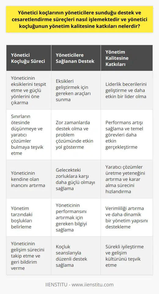 Yönetici Koçluğu ve Süreçler Yönetici koçları, yöneticilere sundukları destek ve cesaretlendirme süreçleri ile önemli rol oynarlar. Koçların yöneticinin eksiklerini tespit etme ve iyi yönlerini öne çıkarma yetenekleri, yönetim kalitesinin artmasına yardımcı olur. İşlevleri ve Desteği Yönetici koçlarının temel işlevi, yöneticinin yönetim tarzındaki boşlukları belirlemektir. Bu bilgi, yöneticiye eksiklerini geliştirmesi ve performansını artırması için gereken araçları sunar. Ayrıca, yöneticiyi sınırların ötesinde düşünmeye ve yaratıcı çözümler bulmaya teşvik ederler. Cesaretlendirme Süreci Yönetici koçlarının destek ve cesaretlendirme süreçleri, zor zamanlarda çok değerlidir. Yöneticilere bu süreçte destek olan koçlar, problem çözümünde etkin bir yol gösterici olur. Yöneticinin kendine olan inancını artırır ve gelecekte karşılaşılabilecek zorluklara karşı daha güçlü olmasını sağlar. Yönetici Koçluğunun Katkıları Yönetici koçluğunun yönetim kalitesine katkıları sayısızdır. En başta, yöneticinin liderlik becerilerini geliştirir ve iş yerinde daha etkin bir lider olmasını sağlar. İkincil olarak, performans artışı sağlar ve yöneticinin temel görevlerini daha etkin bir şekilde gerçekleştirmesine yardımcı olur. Bunun yanı sıra, yöneticinin yaratıcı çözümler üretme yeteneğini artırır ve karar alma sürecini hızlandırır. Sonuç olarak, yönetici koçlarının desteği, yönetim kalitesini önemli ölçüde artırabilir, verimliliği artırabilir ve daha dinamik ve verimli bir yönetim yapısını destekleyebilir.
