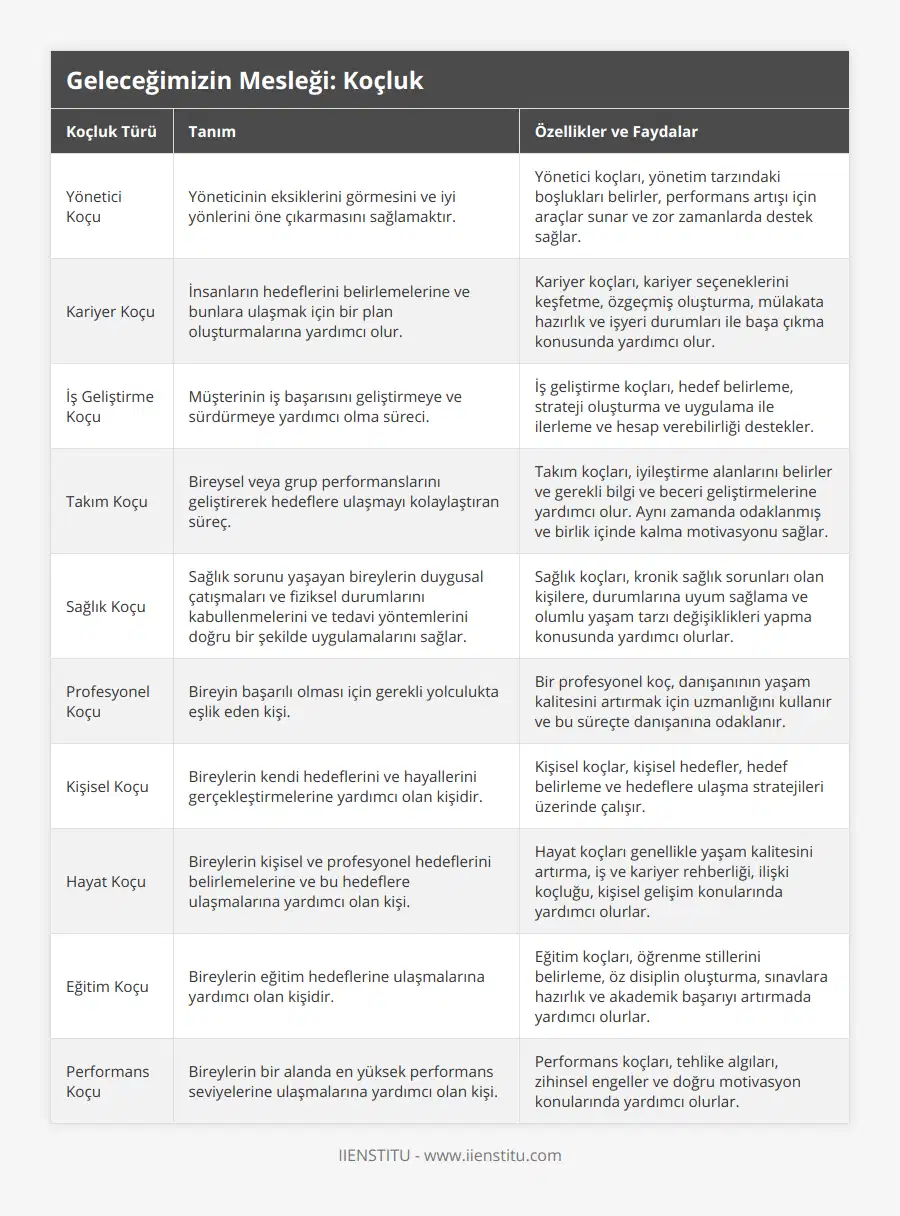 Yönetici Koçu, Yöneticinin eksiklerini görmesini ve iyi yönlerini öne çıkarmasını sağlamaktır, Yönetici koçları, yönetim tarzındaki boşlukları belirler, performans artışı için araçlar sunar ve zor zamanlarda destek sağlar, Kariyer Koçu, İnsanların hedeflerini belirlemelerine ve bunlara ulaşmak için bir plan oluşturmalarına yardımcı olur, Kariyer koçları, kariyer seçeneklerini keşfetme, özgeçmiş oluşturma, mülakata hazırlık ve işyeri durumları ile başa çıkma konusunda yardımcı olur, İş Geliştirme Koçu, Müşterinin iş başarısını geliştirmeye ve sürdürmeye yardımcı olma süreci, İş geliştirme koçları, hedef belirleme, strateji oluşturma ve uygulama ile ilerleme ve hesap verebilirliği destekler, Takım Koçu, Bireysel veya grup performanslarını geliştirerek hedeflere ulaşmayı kolaylaştıran süreç, Takım koçları, iyileştirme alanlarını belirler ve gerekli bilgi ve beceri geliştirmelerine yardımcı olur Aynı zamanda odaklanmış ve birlik içinde kalma motivasyonu sağlar, Sağlık Koçu, Sağlık sorunu yaşayan bireylerin duygusal çatışmaları ve fiziksel durumlarını kabullenmelerini ve tedavi yöntemlerini doğru bir şekilde uygulamalarını sağlar, Sağlık koçları, kronik sağlık sorunları olan kişilere, durumlarına uyum sağlama ve olumlu yaşam tarzı değişiklikleri yapma konusunda yardımcı olurlar, Profesyonel Koçu, Bireyin başarılı olması için gerekli yolculukta eşlik eden kişi, Bir profesyonel koç, danışanının yaşam kalitesini artırmak için uzmanlığını kullanır ve bu süreçte danışanına odaklanır, Kişisel Koçu, Bireylerin kendi hedeflerini ve hayallerini gerçekleştirmelerine yardımcı olan kişidir, Kişisel koçlar, kişisel hedefler, hedef belirleme ve hedeflere ulaşma stratejileri üzerinde çalışır, Hayat Koçu, Bireylerin kişisel ve profesyonel hedeflerini belirlemelerine ve bu hedeflere ulaşmalarına yardımcı olan kişi, Hayat koçları genellikle yaşam kalitesini artırma, iş ve kariyer rehberliği, ilişki koçluğu, kişisel gelişim konularında yardımcı olurlar, Eğitim Koçu, Bireylerin eğitim hedeflerine ulaşmalarına yardımcı olan kişidir, Eğitim koçları, öğrenme stillerini belirleme, öz disiplin oluşturma, sınavlara hazırlık ve akademik başarıyı artırmada yardımcı olurlar, Performans Koçu, Bireylerin bir alanda en yüksek performans seviyelerine ulaşmalarına yardımcı olan kişi, Performans koçları, tehlike algıları, zihinsel engeller ve doğru motivasyon konularında yardımcı olurlar